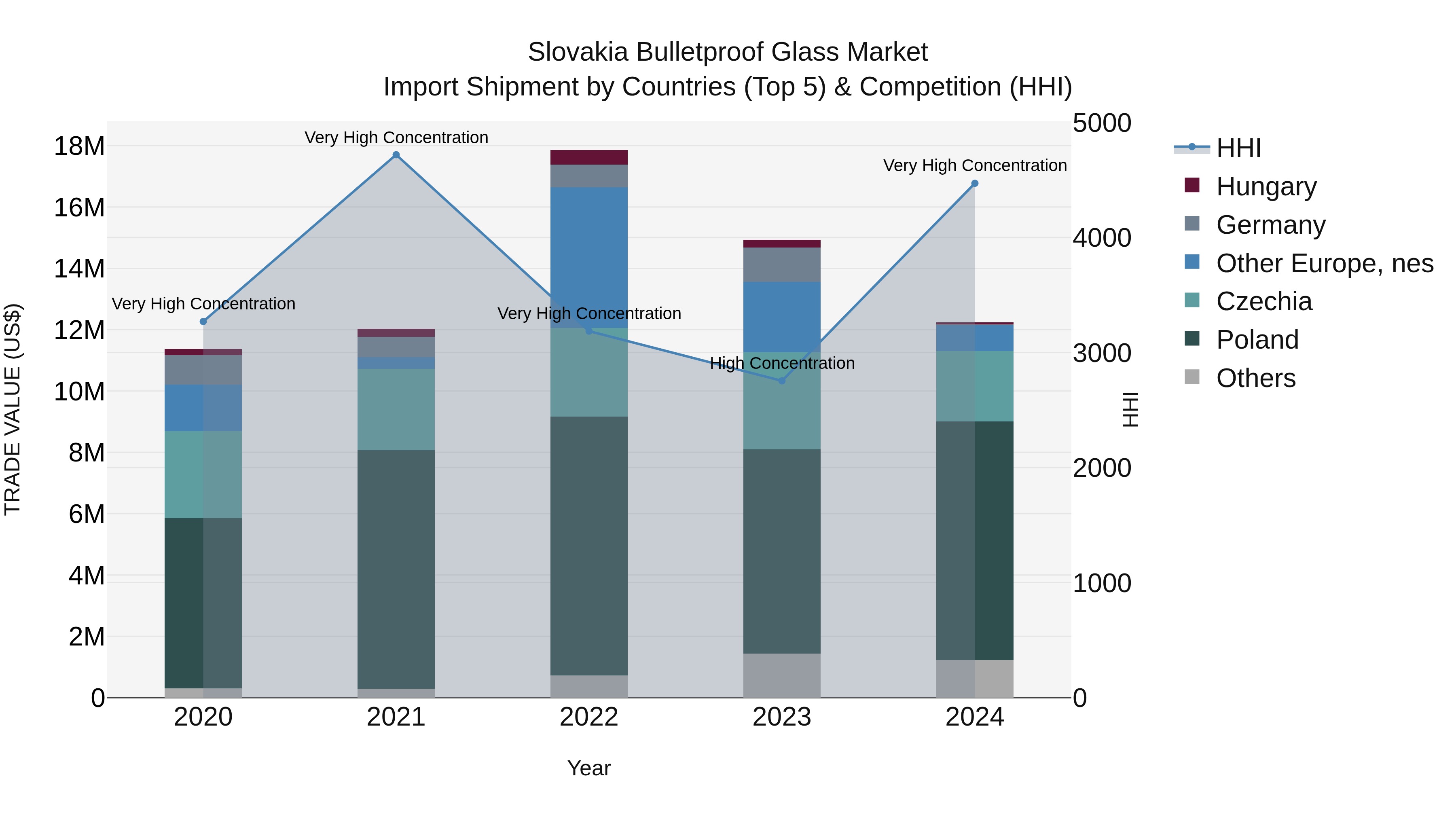 Slovakia Bulletproof Glass Market Top 5 Importing Countries and Market Competition (HHI) Analysis