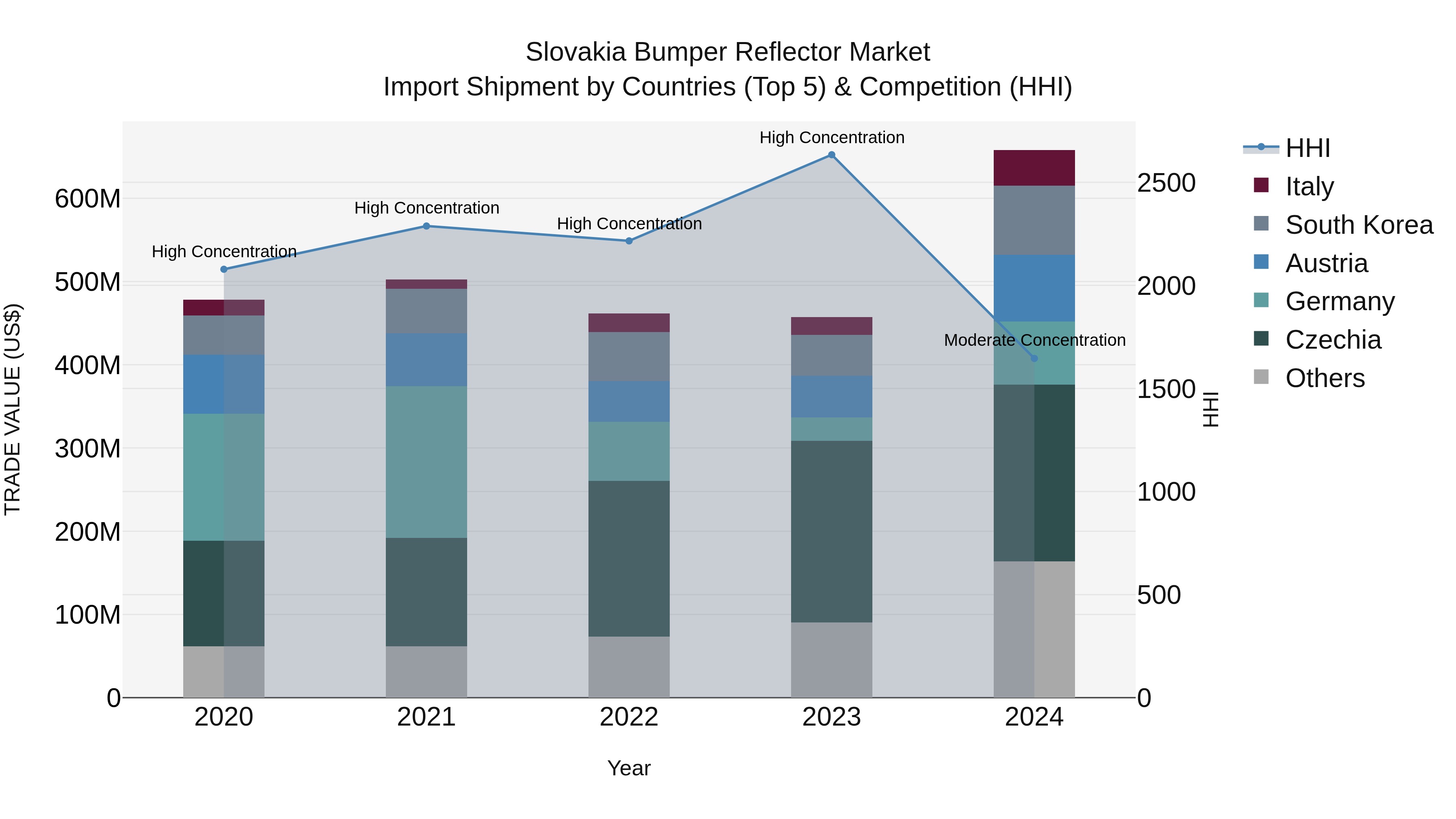 Slovakia Bumper Reflector Market Top 5 Importing Countries and Market Competition (HHI) Analysis
