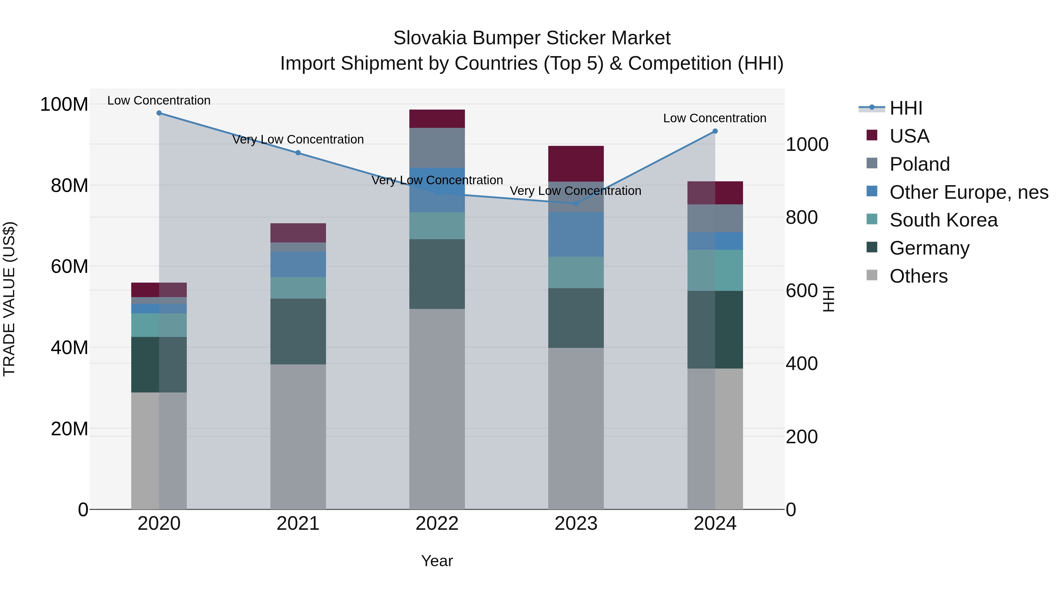Slovakia Bumper Sticker Market Top 5 Importing Countries and Market Competition (HHI) Analysis