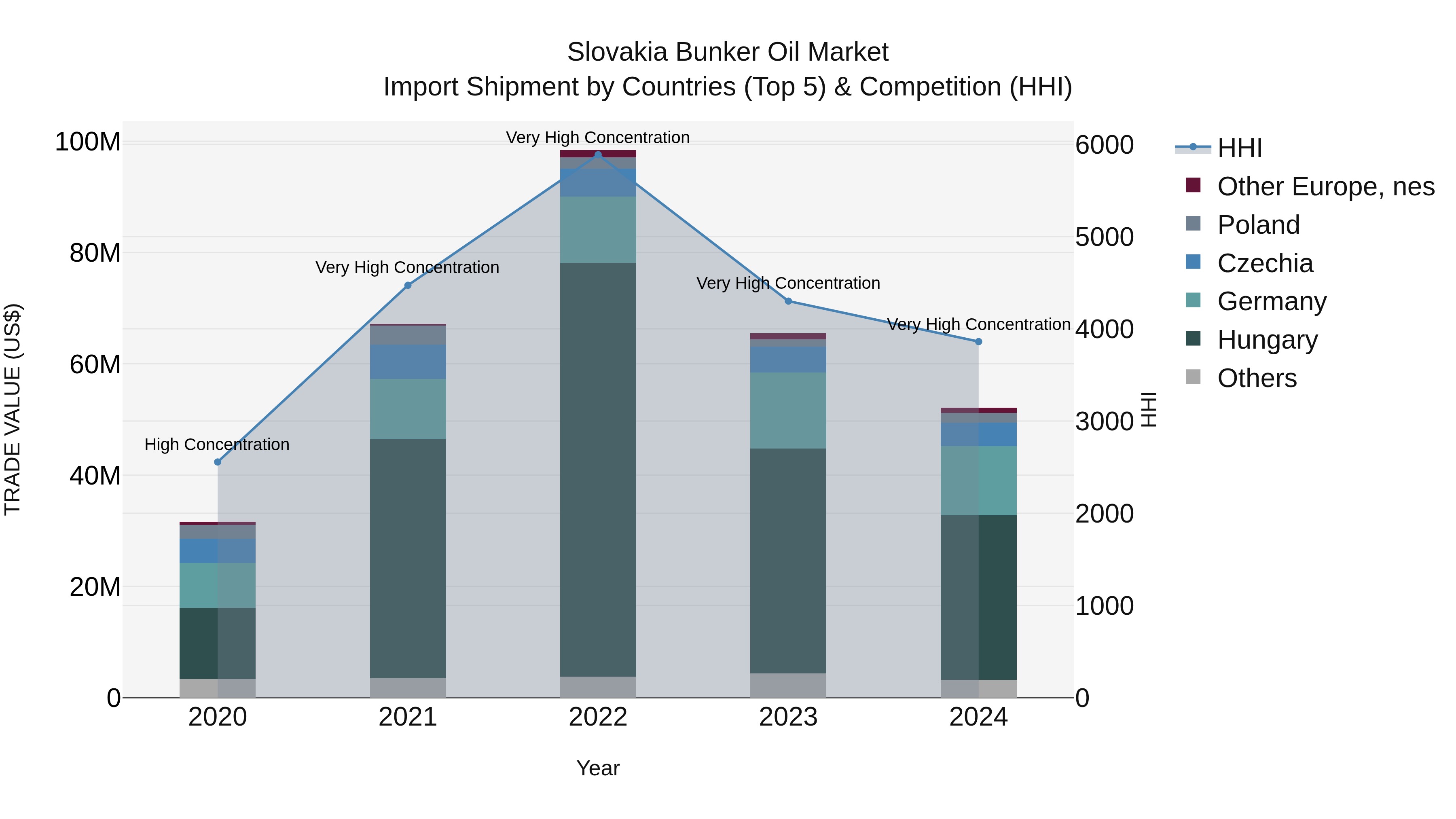 Slovakia Bunker Oil Market Top 5 Importing Countries and Market Competition (HHI) Analysis