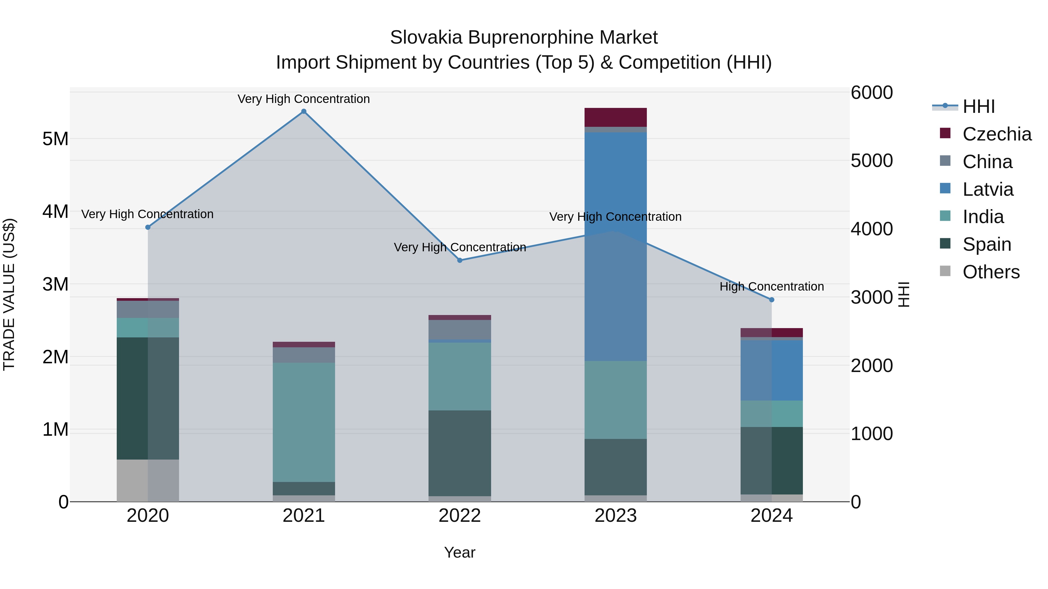 Slovakia Buprenorphine Market Top 5 Importing Countries and Market Competition (HHI) Analysis