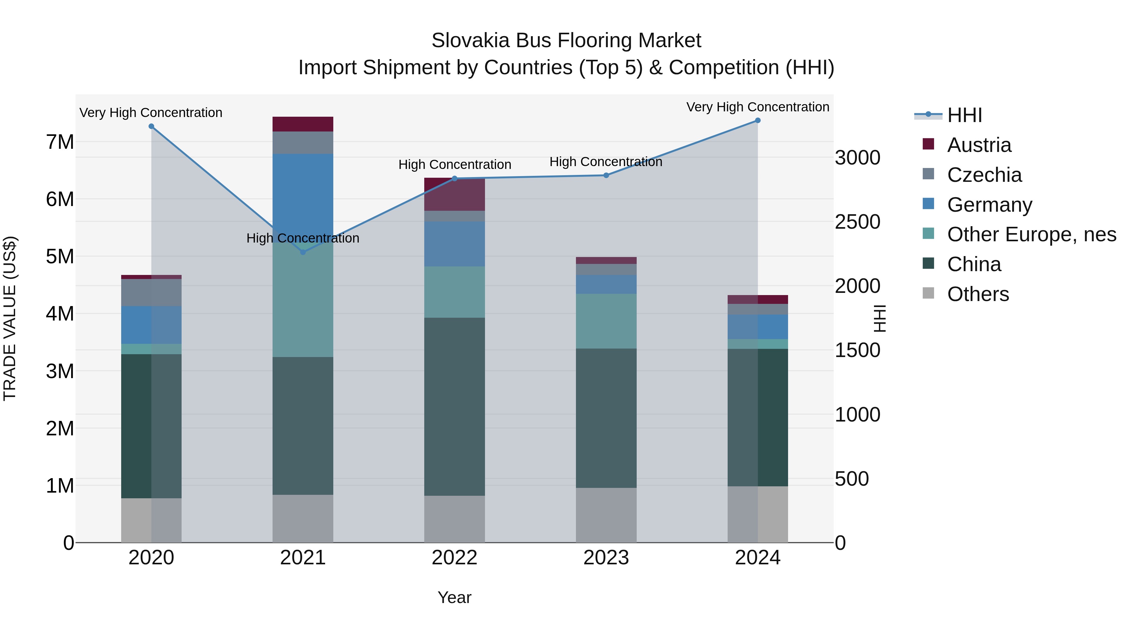 Slovakia Bus Flooring Market Top 5 Importing Countries and Market Competition (HHI) Analysis