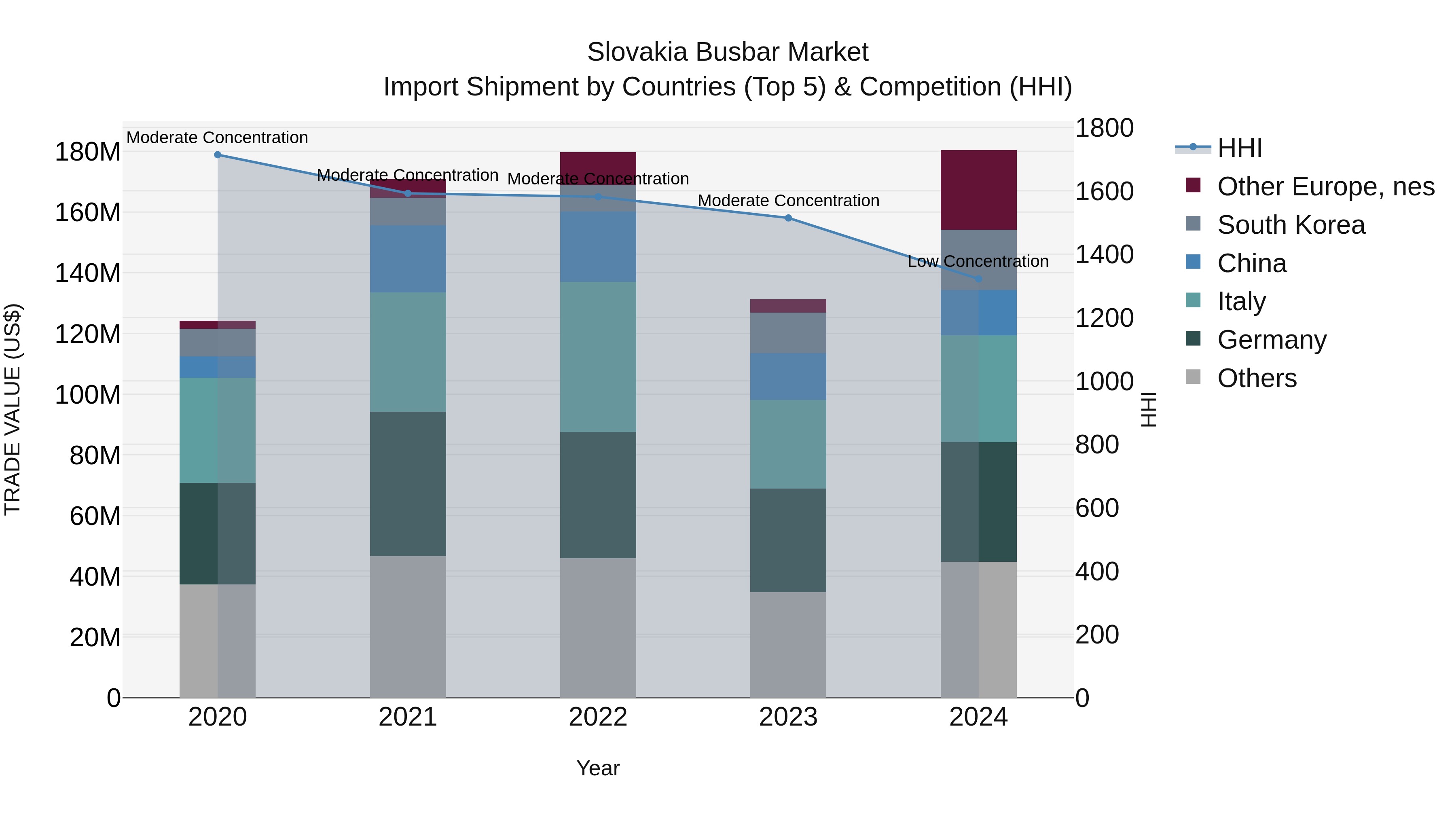 Slovakia Busbar Market Top 5 Importing Countries and Market Competition (HHI) Analysis