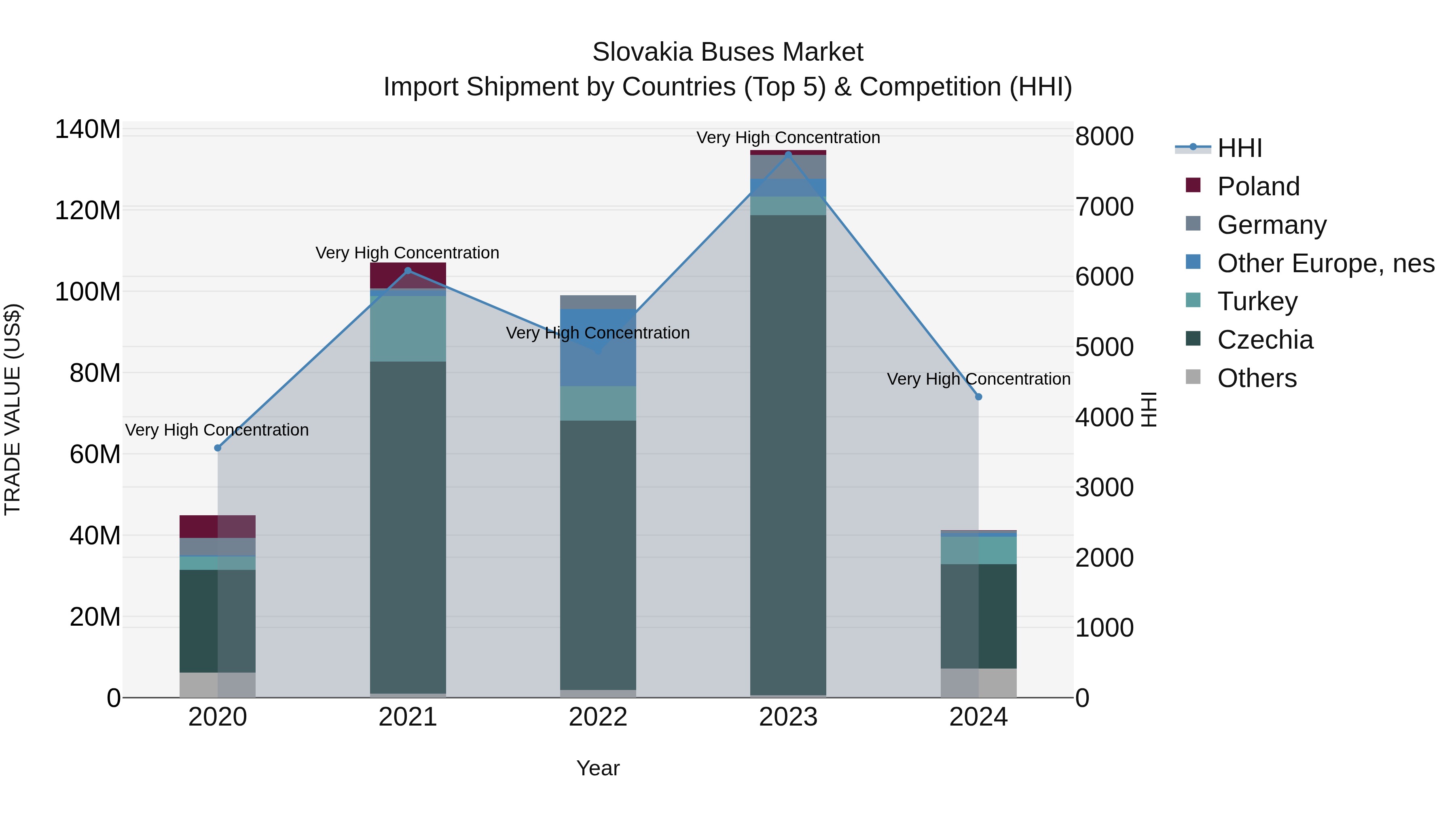 Slovakia Buses Market Top 5 Importing Countries and Market Competition (HHI) Analysis
