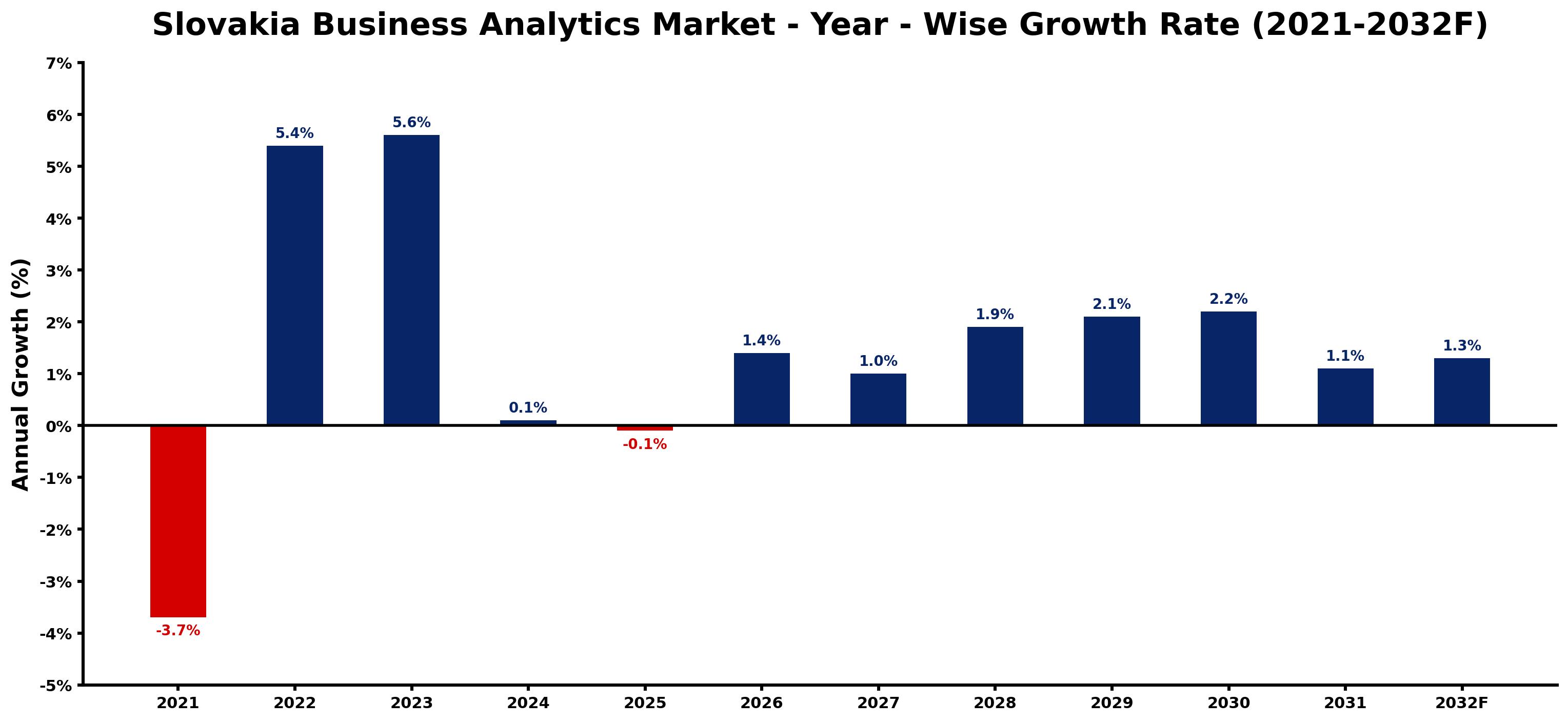 Slovakia Business Analytics Market Year-wise Growth Rate and Key Drivers