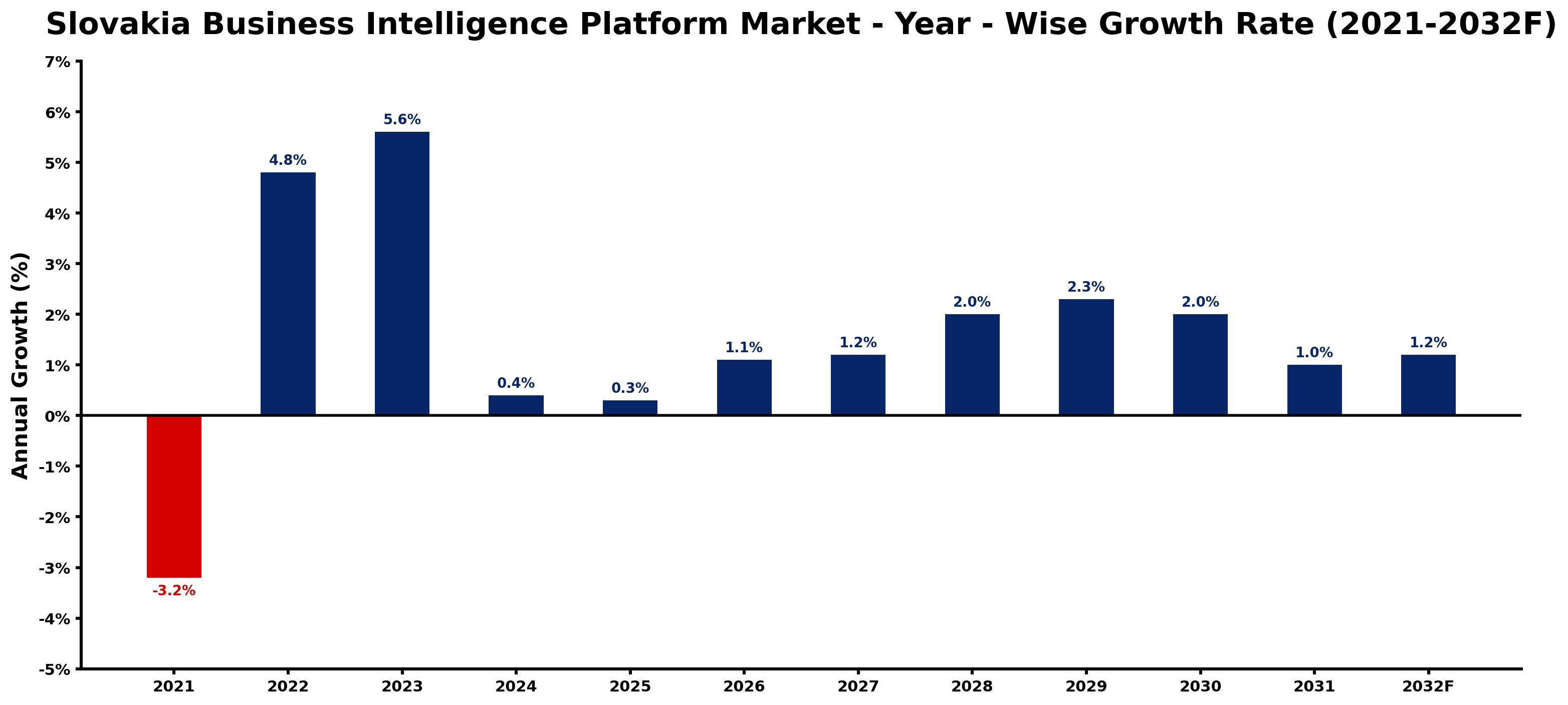 Slovakia Business Intelligence Platform Market Year-wise Growth Rate and Key Drivers