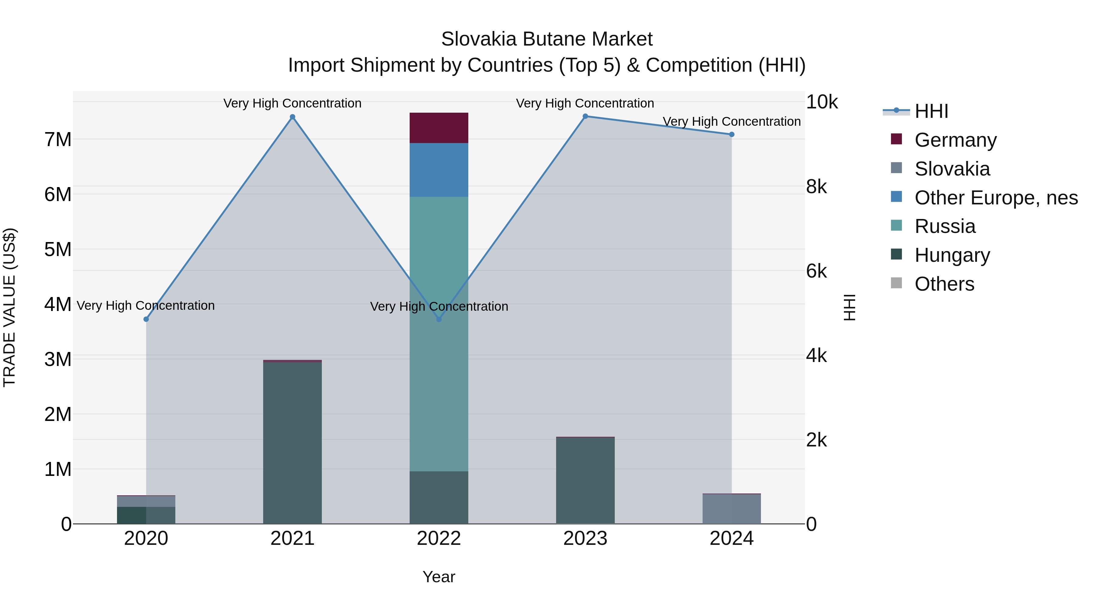 Slovakia Butane Market Top 5 Importing Countries and Market Competition (HHI) Analysis