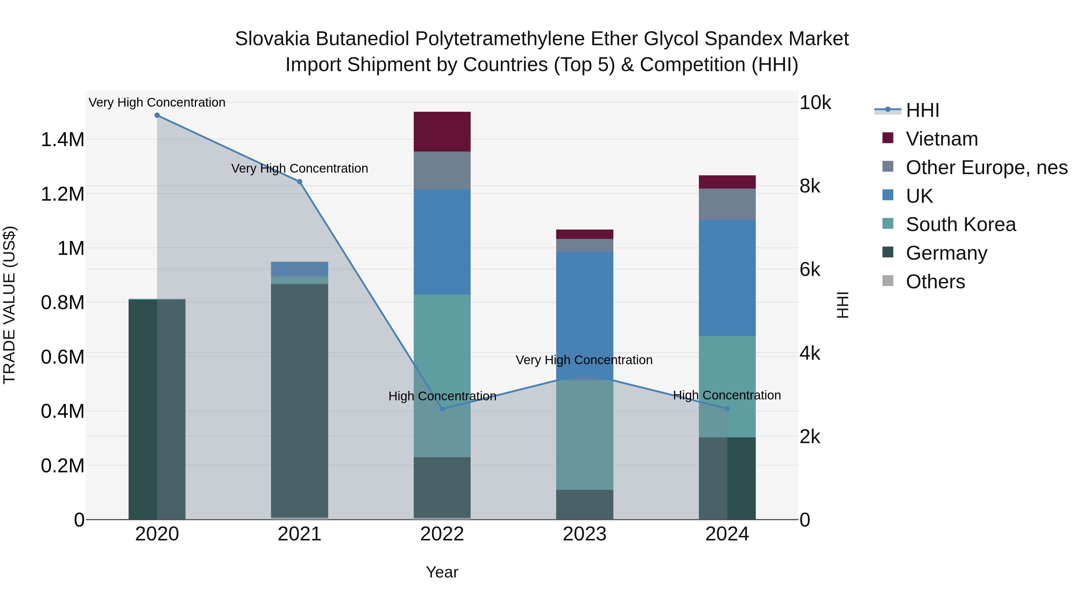 Slovakia Butanediol Polytetramethylene Ether Glycol Spandex Market Top 5 Importing Countries and Market Competition (HHI) Analysis
