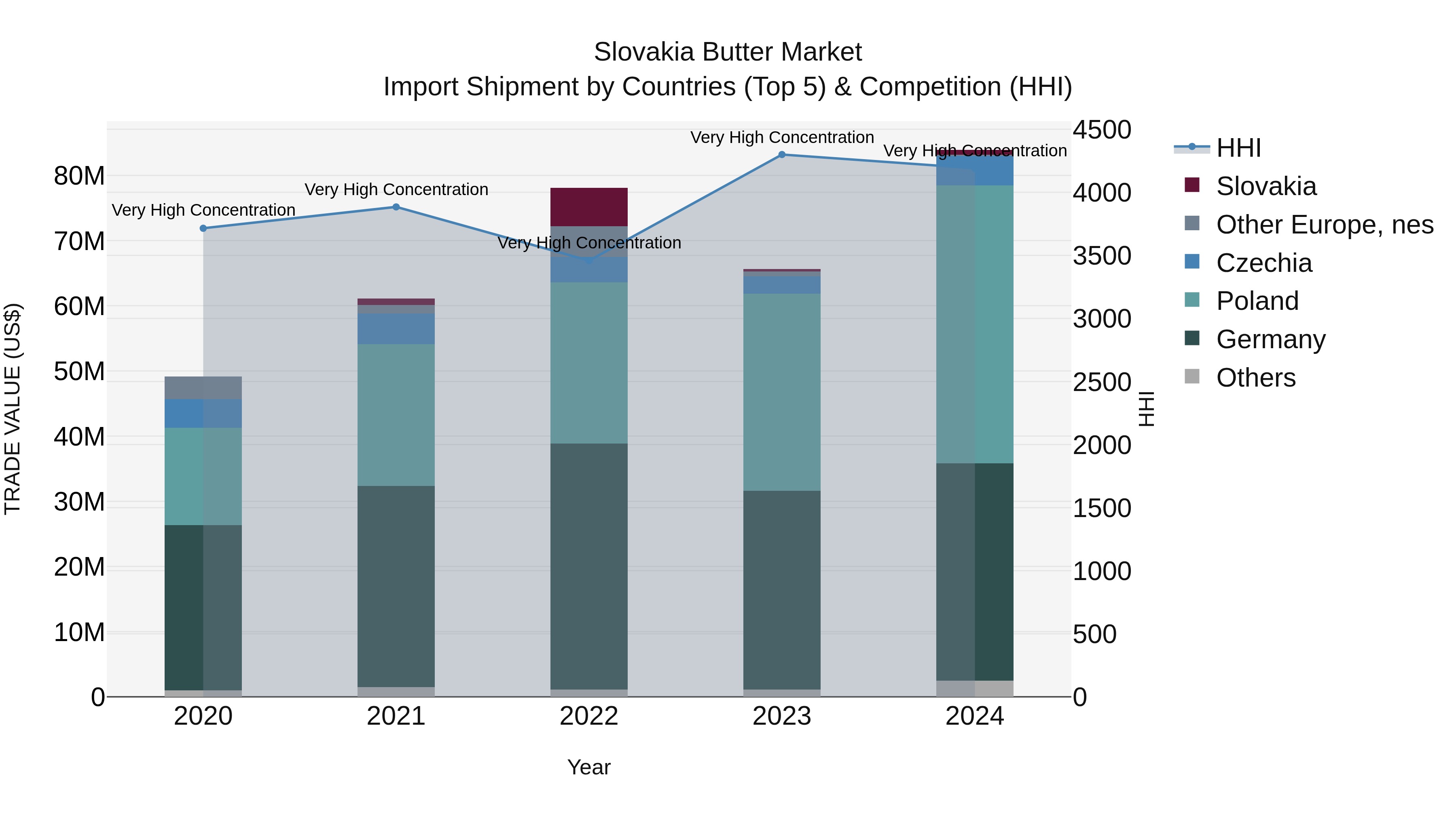 Slovakia Butter Market Top 5 Importing Countries and Market Competition (HHI) Analysis