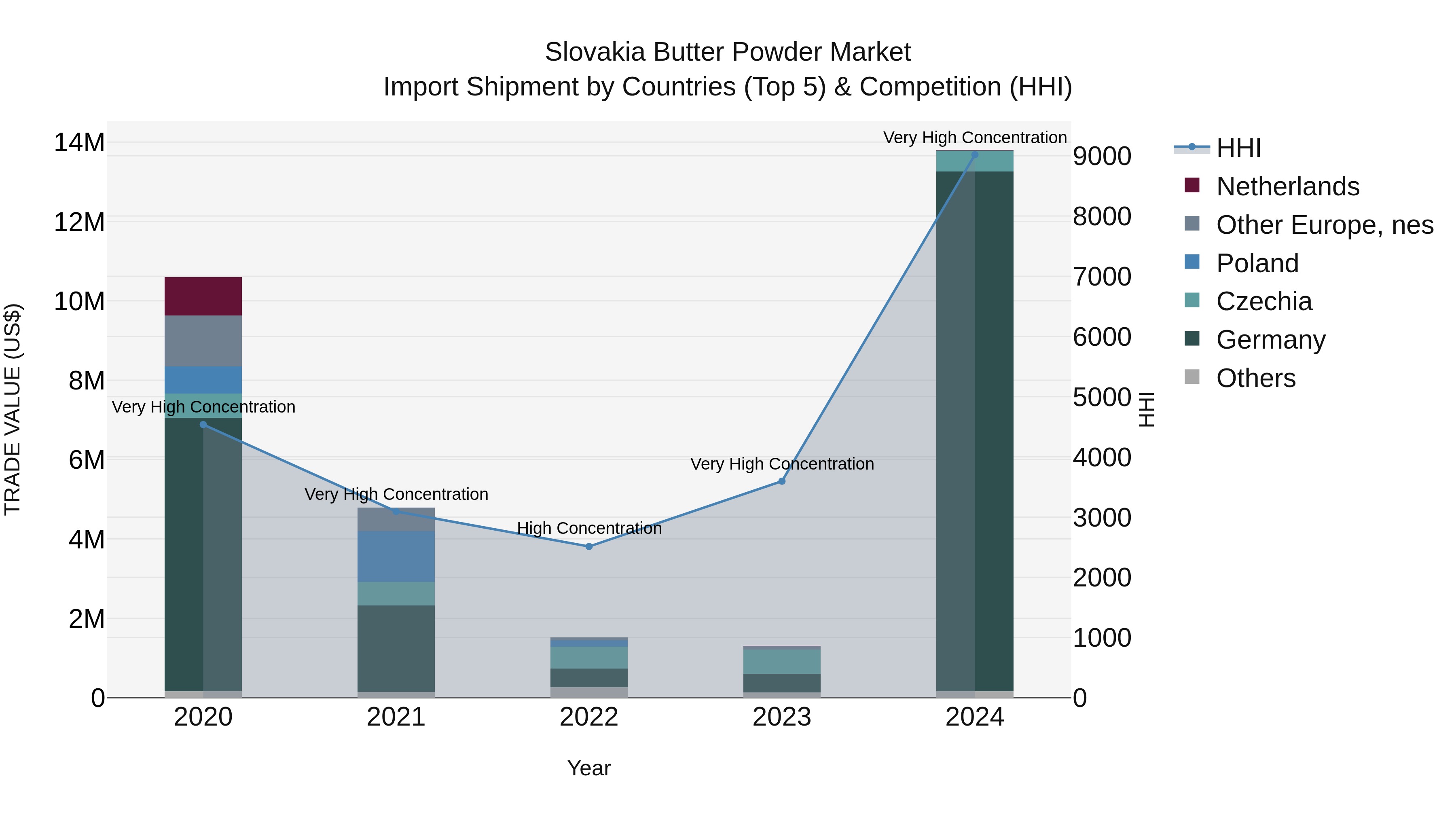 Slovakia Butter Powder Market Top 5 Importing Countries and Market Competition (HHI) Analysis