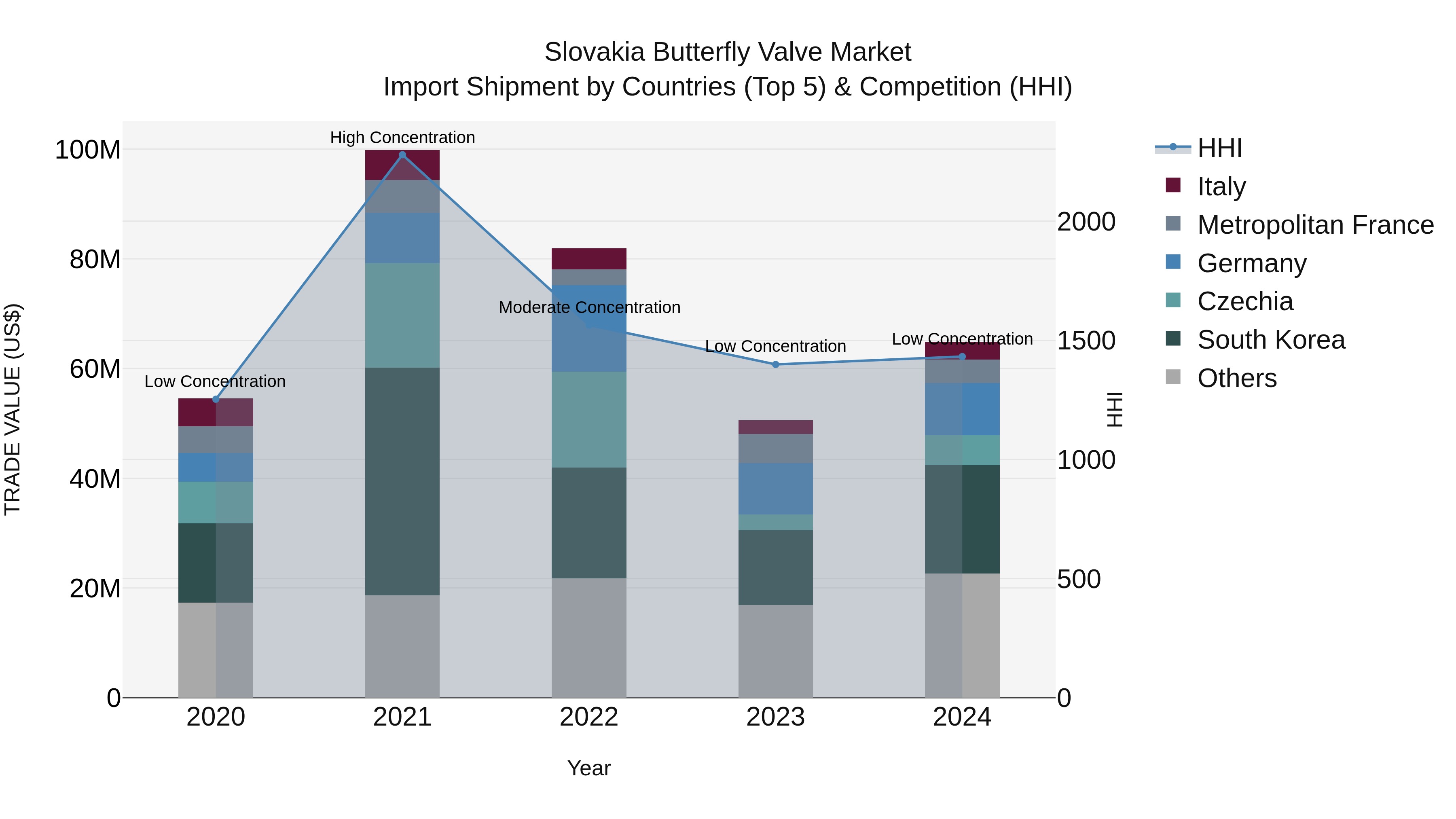 Slovakia Butterfly Valve Market Top 5 Importing Countries and Market Competition (HHI) Analysis