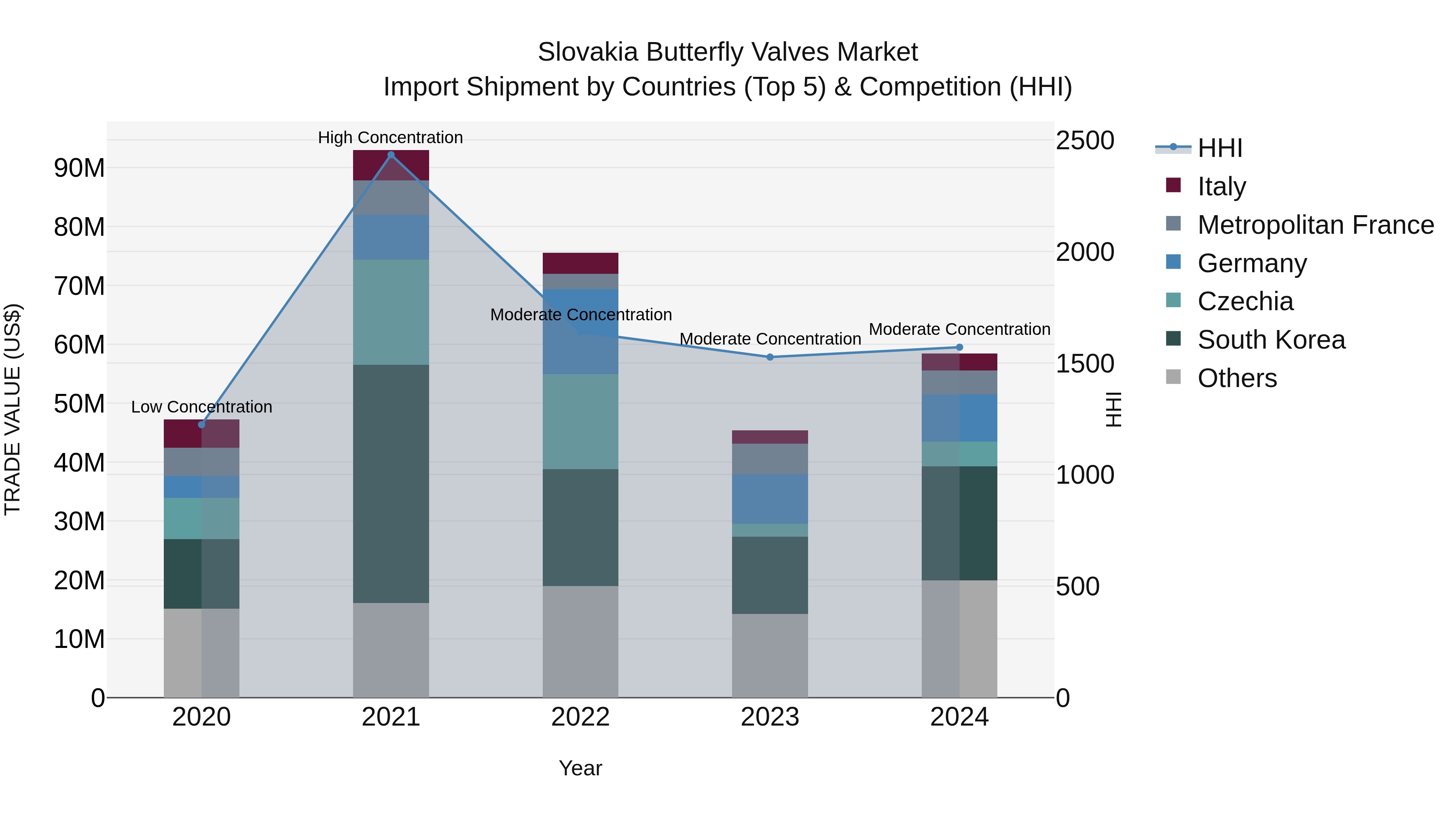 Slovakia Butterfly Valves Market Top 5 Importing Countries and Market Competition (HHI) Analysis