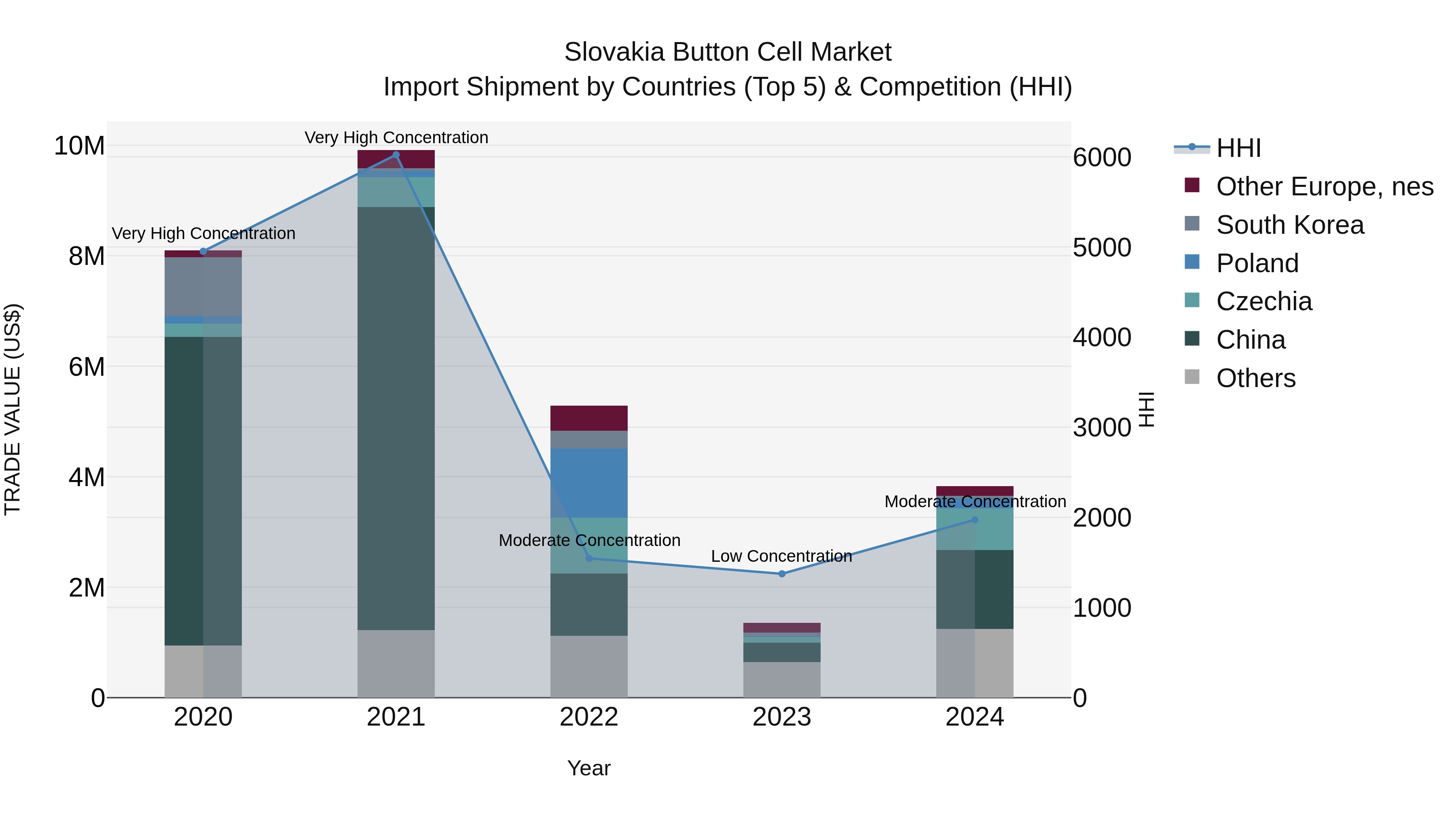 Slovakia Button Cell Market Top 5 Importing Countries and Market Competition (HHI) Analysis