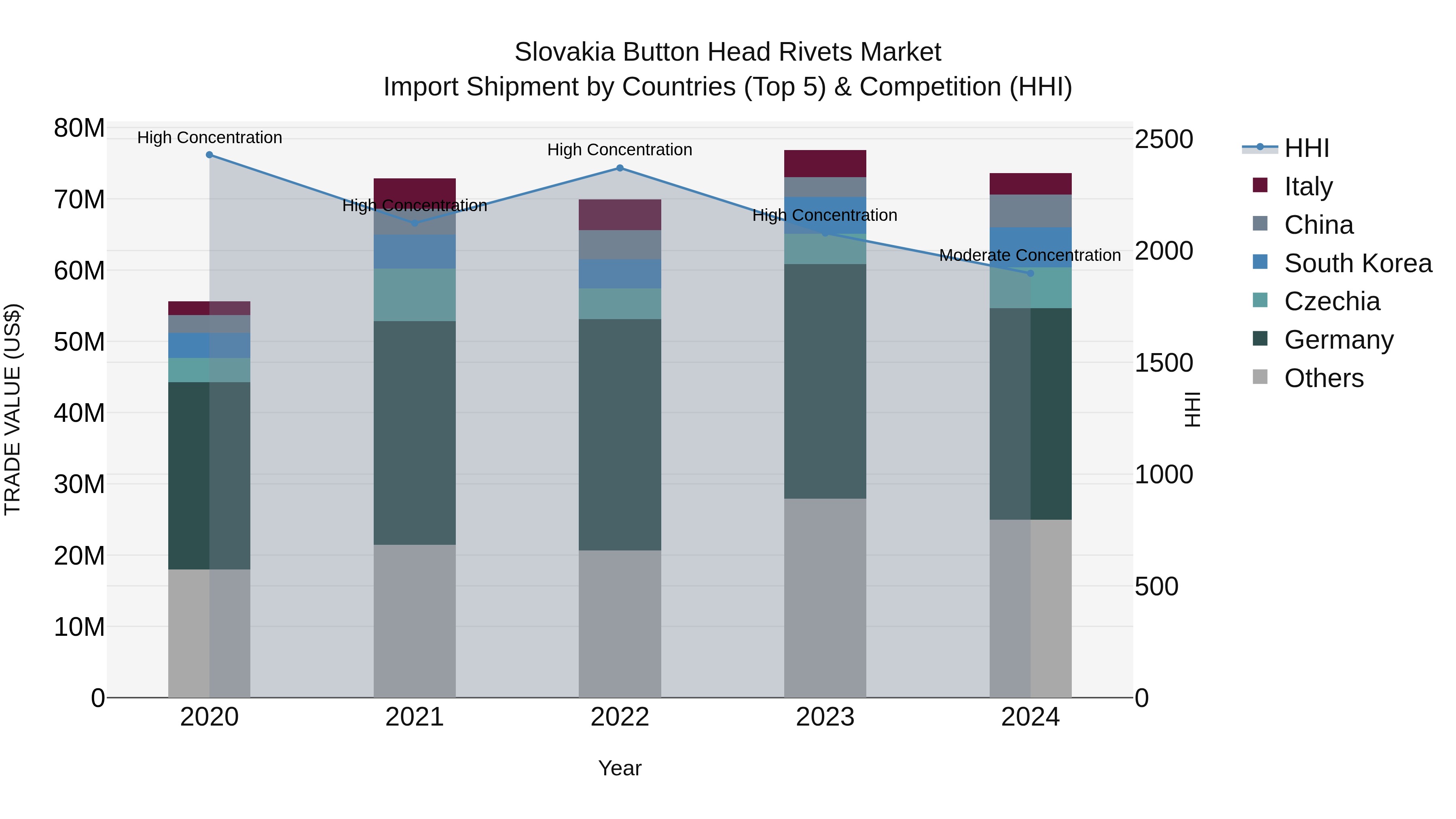 Slovakia Button Head Rivets Market Top 5 Importing Countries and Market Competition (HHI) Analysis