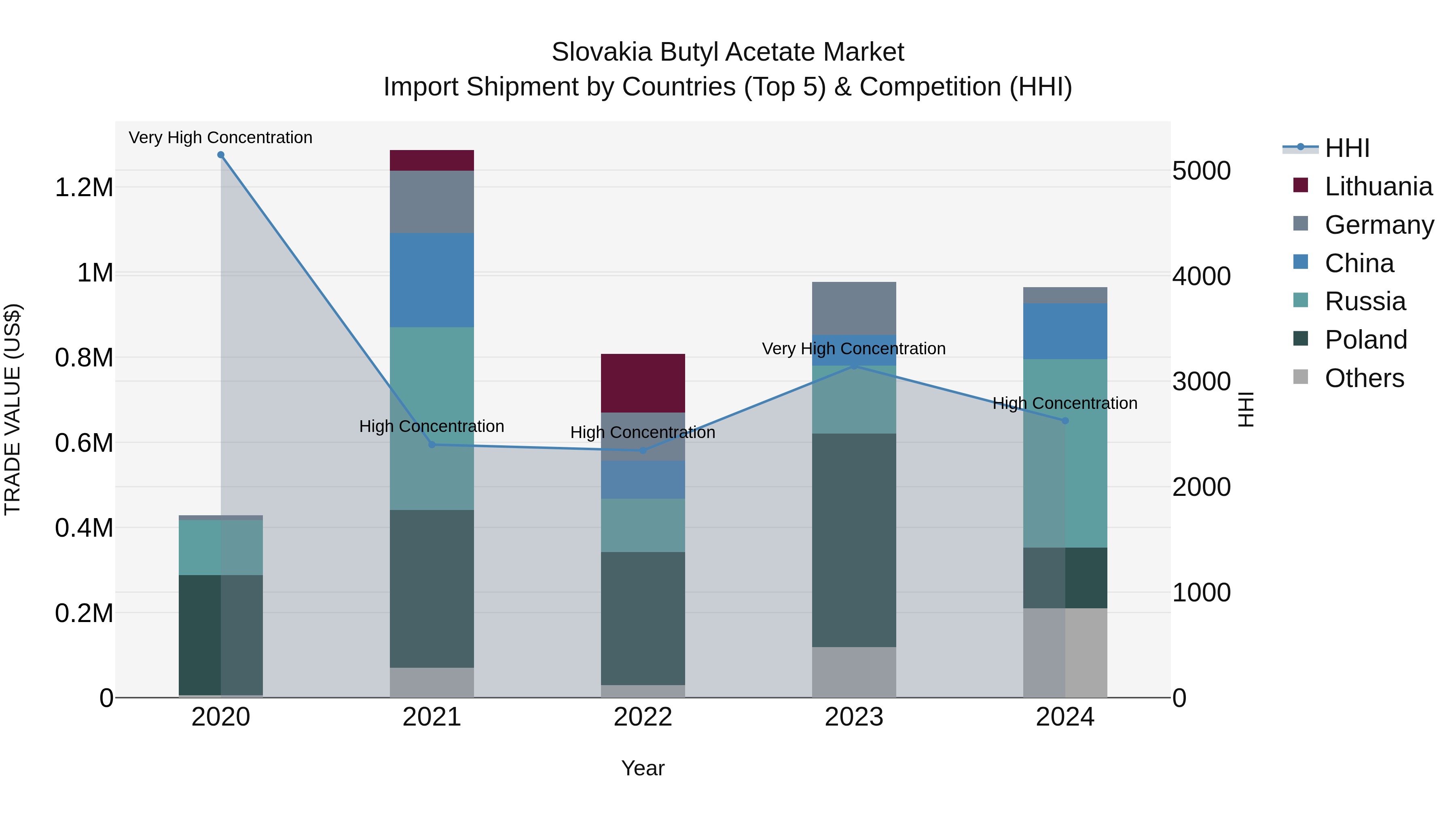 Slovakia Butyl Acetate Market Top 5 Importing Countries and Market Competition (HHI) Analysis