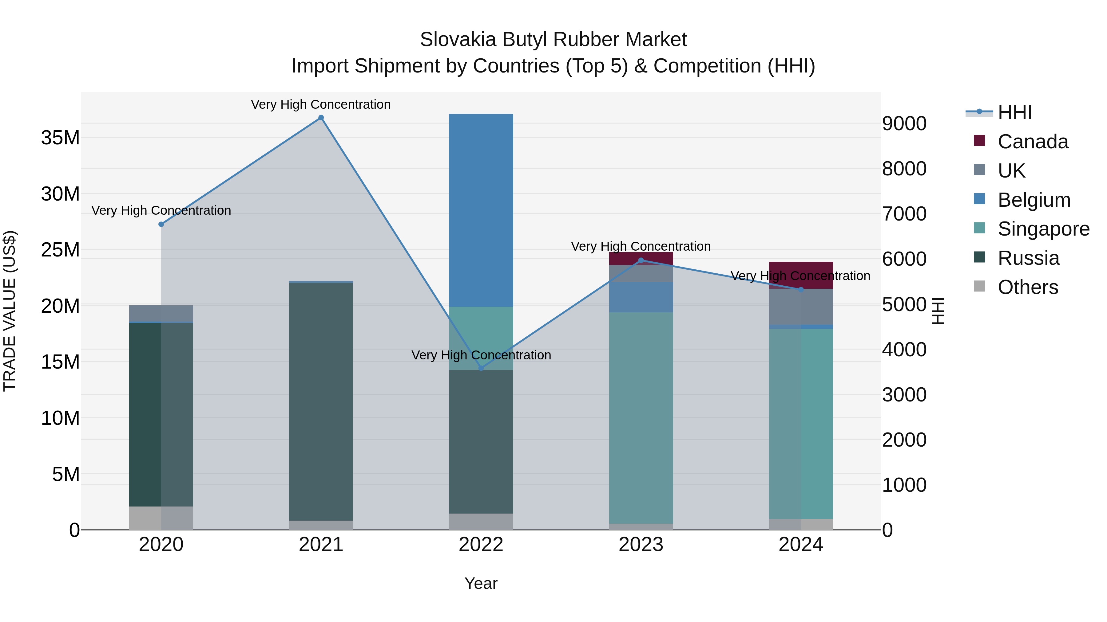 Slovakia Butyl Rubber Market Top 5 Importing Countries and Market Competition (HHI) Analysis