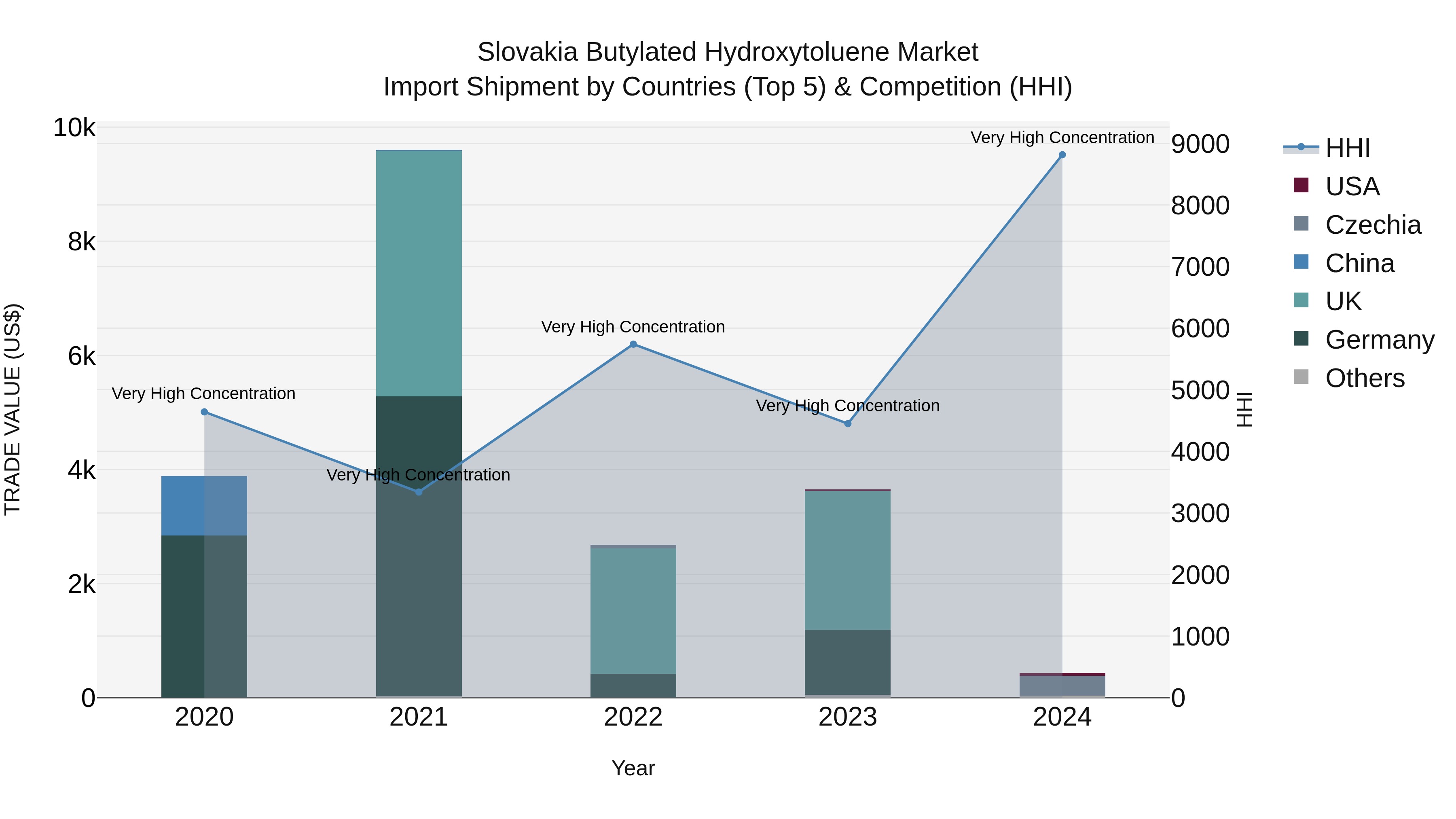 Slovakia Butylated Hydroxytoluene Market Top 5 Importing Countries and Market Competition (HHI) Analysis