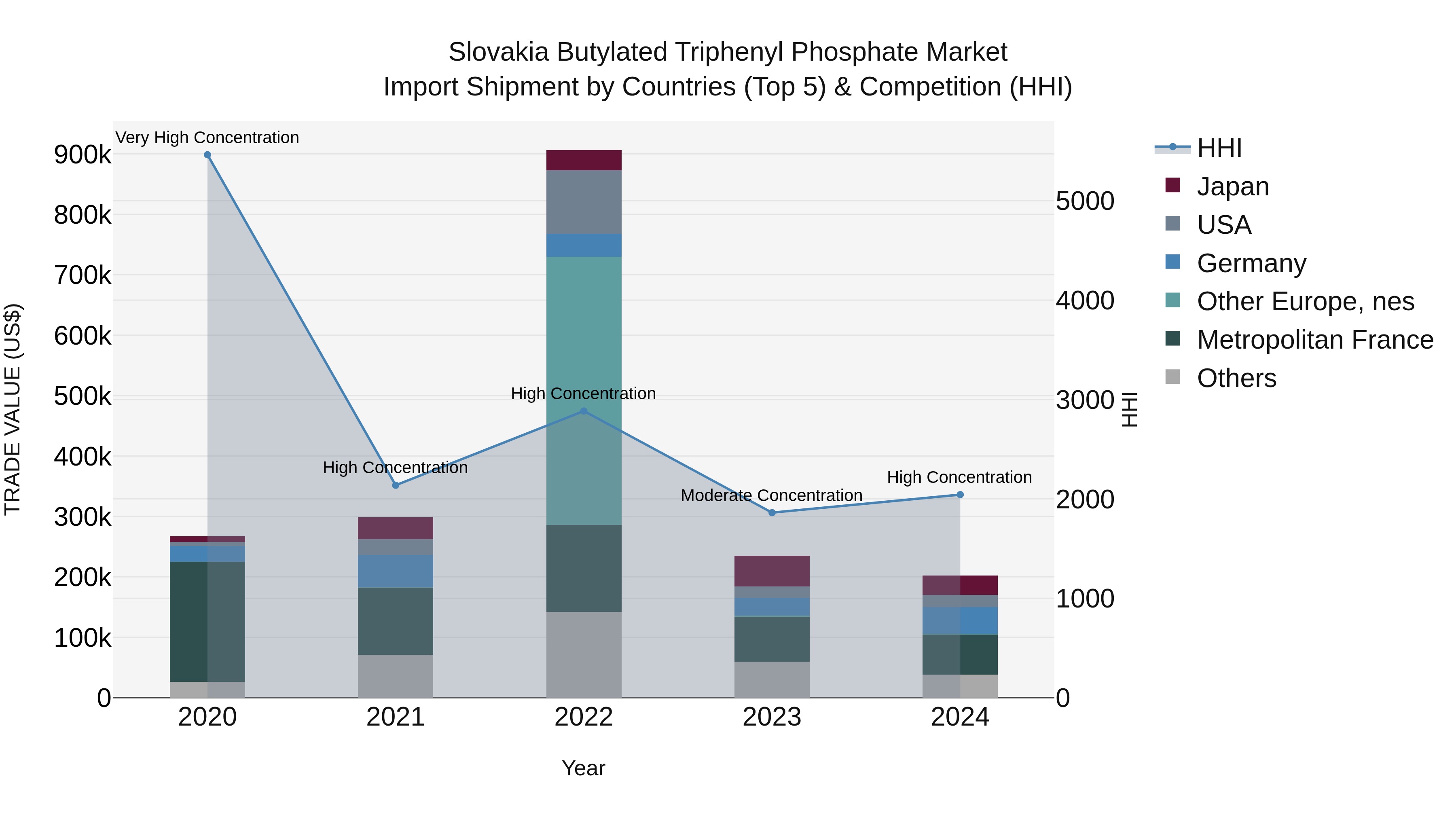 Slovakia Butylated Triphenyl Phosphate Market Top 5 Importing Countries and Market Competition (HHI) Analysis