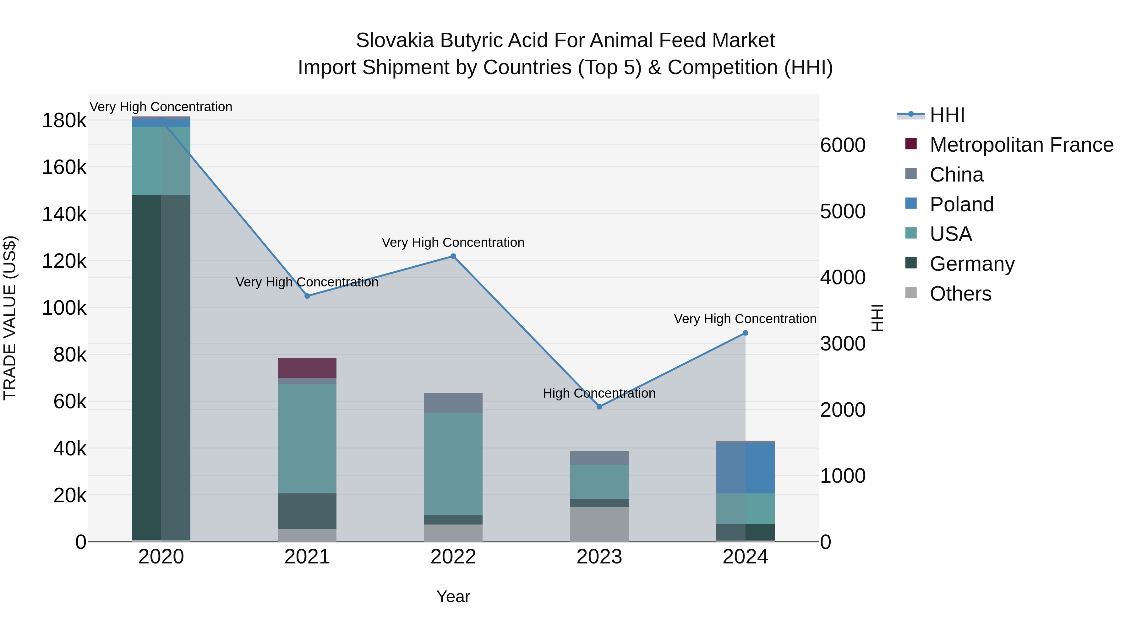 Slovakia Butyric Acid For Animal Feed Market Top 5 Importing Countries and Market Competition (HHI) Analysis