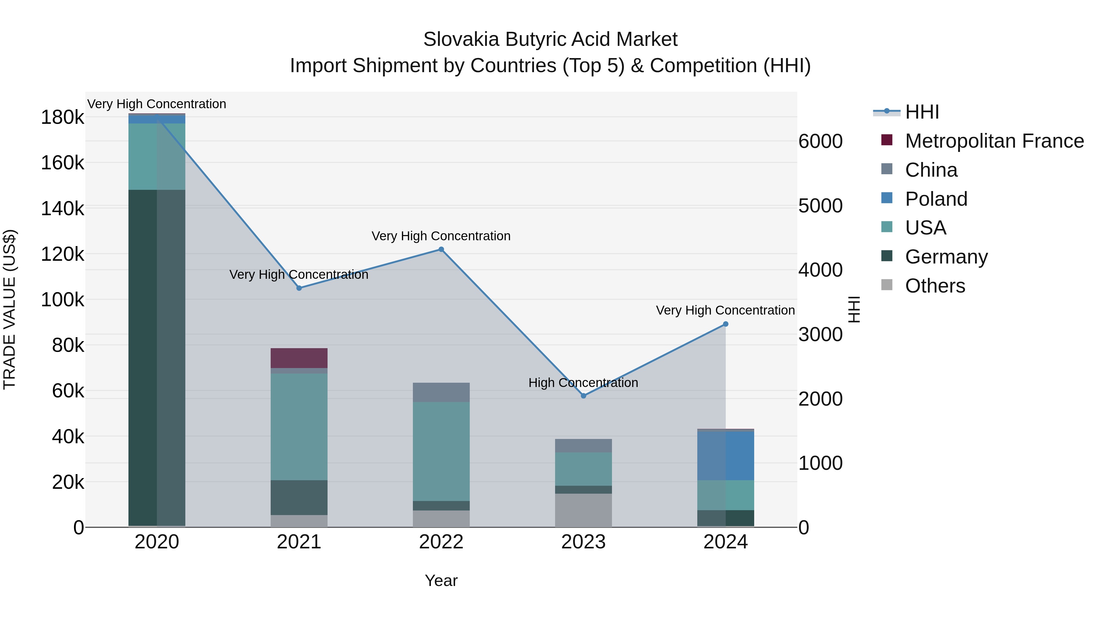 Slovakia Butyric Acid Market Top 5 Importing Countries and Market Competition (HHI) Analysis
