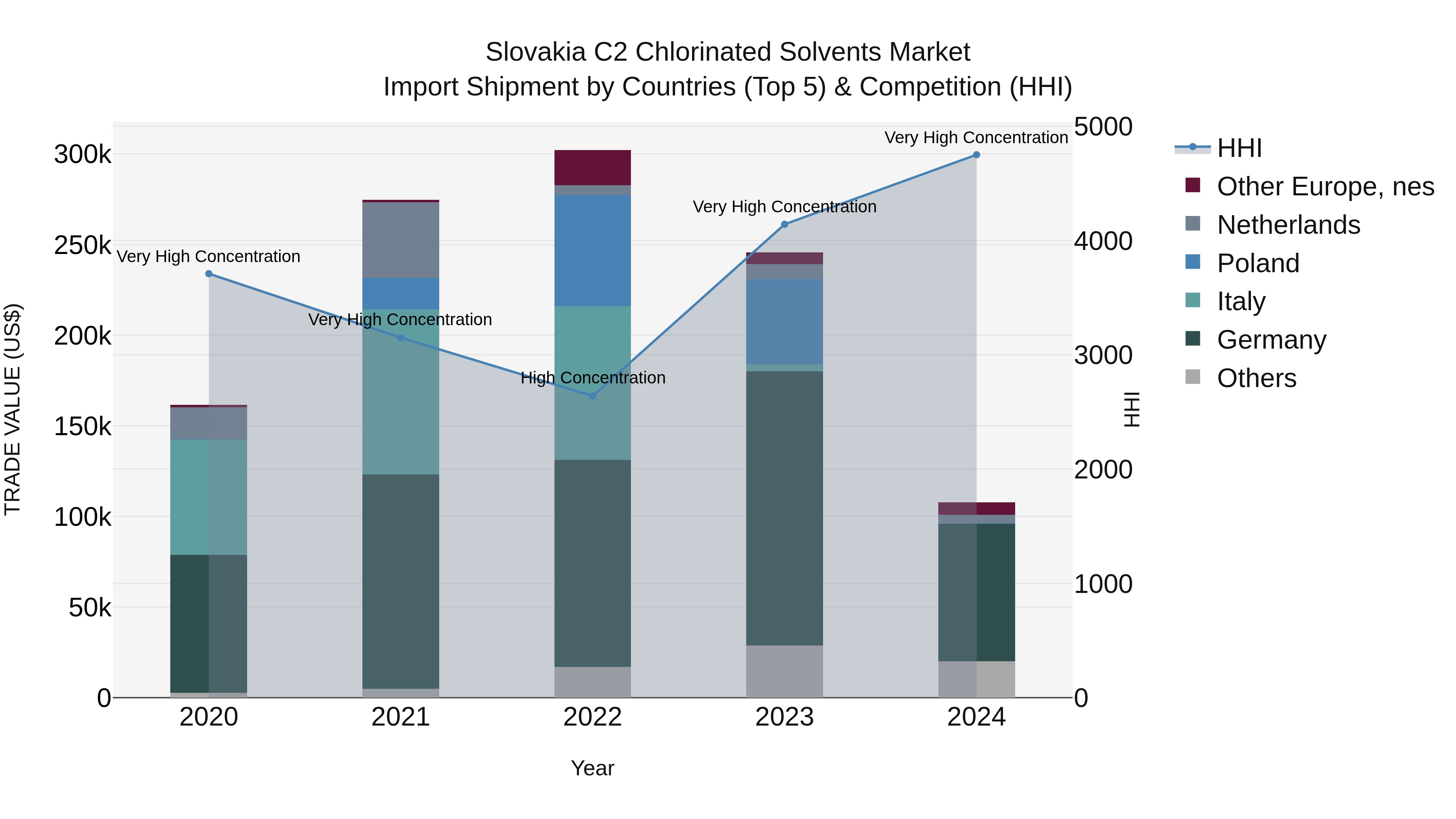 Slovakia C2 Chlorinated Solvents Market Top 5 Importing Countries and Market Competition (HHI) Analysis