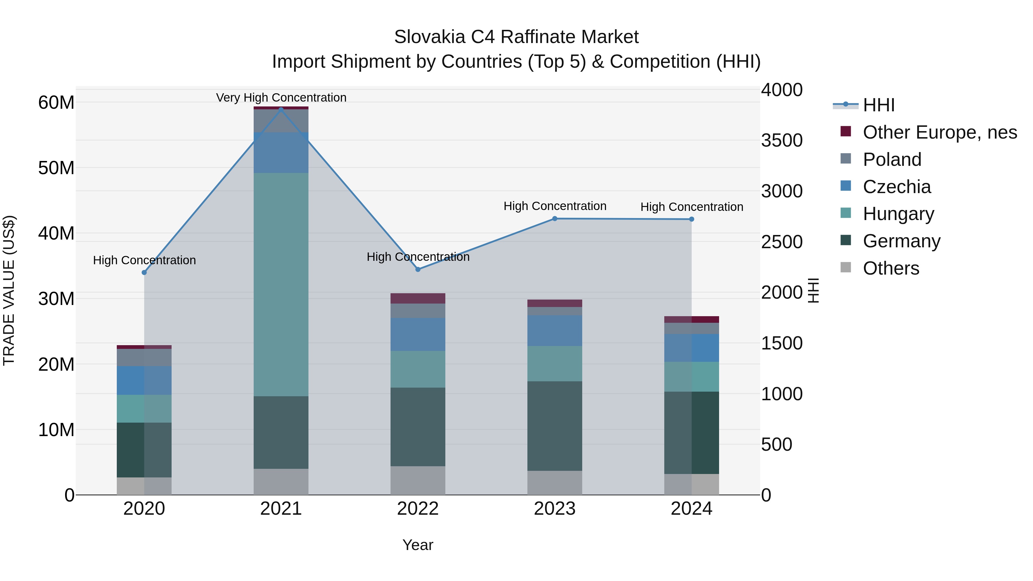 Slovakia C4 Raffinate Market Top 5 Importing Countries and Market Competition (HHI) Analysis