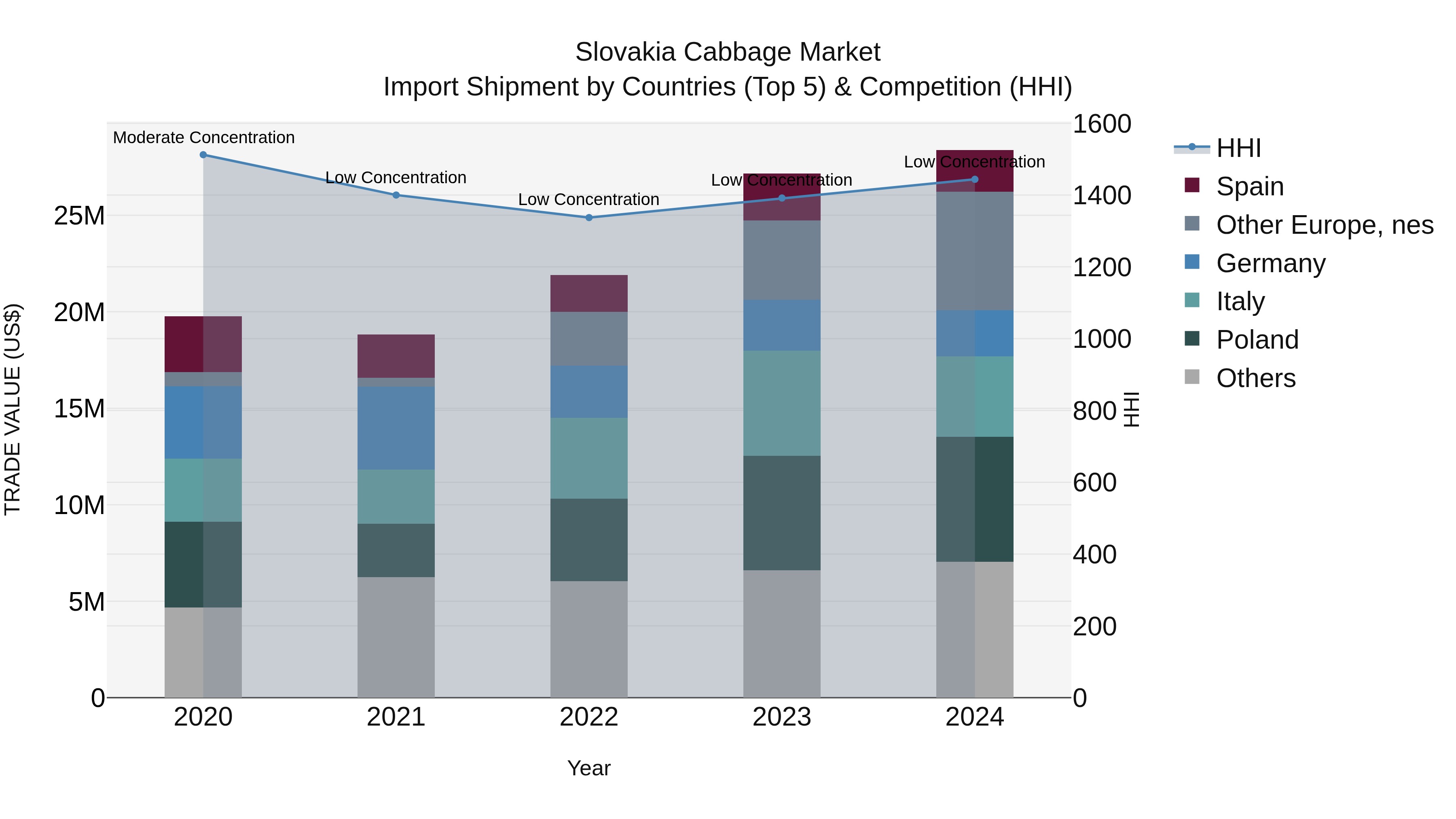Slovakia Cabbage Market Top 5 Importing Countries and Market Competition (HHI) Analysis