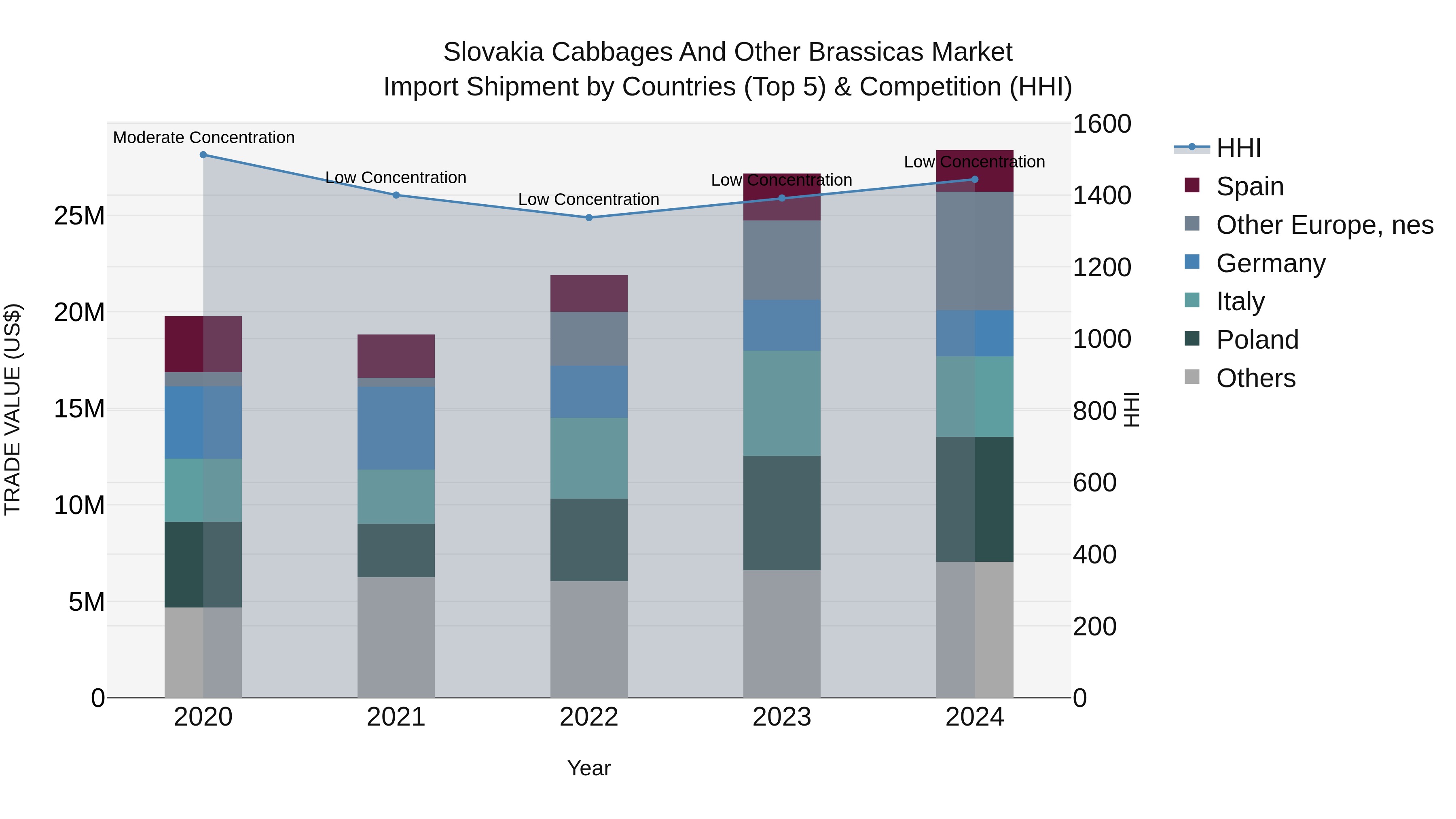 Slovakia Cabbages And Other Brassicas Market Top 5 Importing Countries and Market Competition (HHI) Analysis