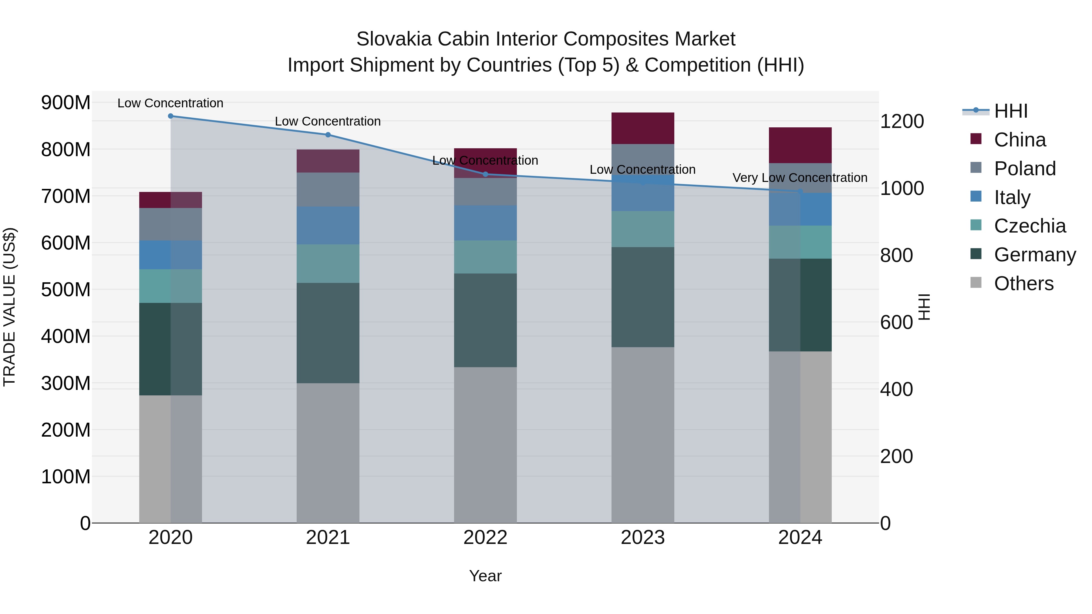 Slovakia Cabin Interior Composites Market Top 5 Importing Countries and Market Competition (HHI) Analysis