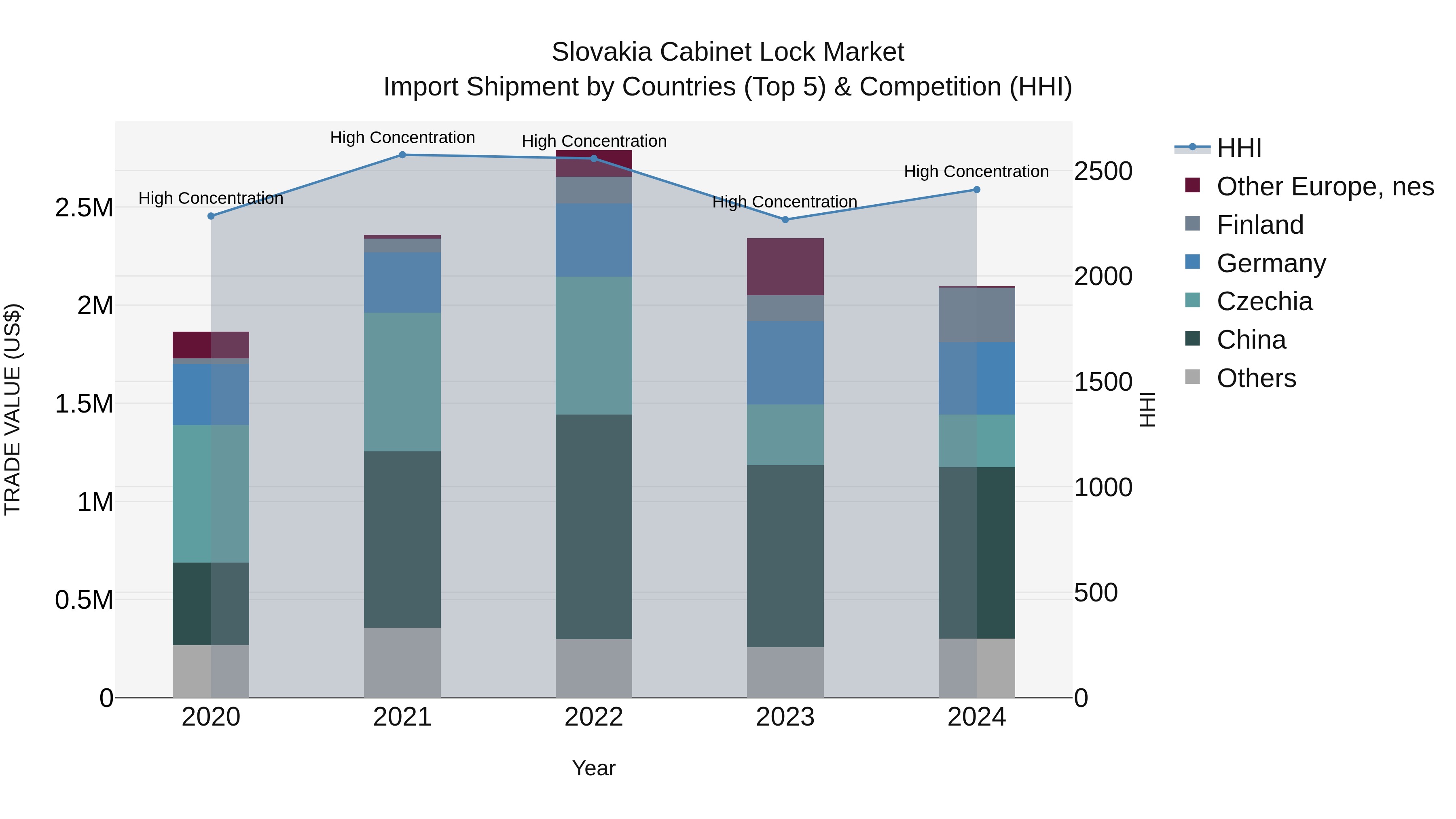 Slovakia Cabinet Lock Market Top 5 Importing Countries and Market Competition (HHI) Analysis