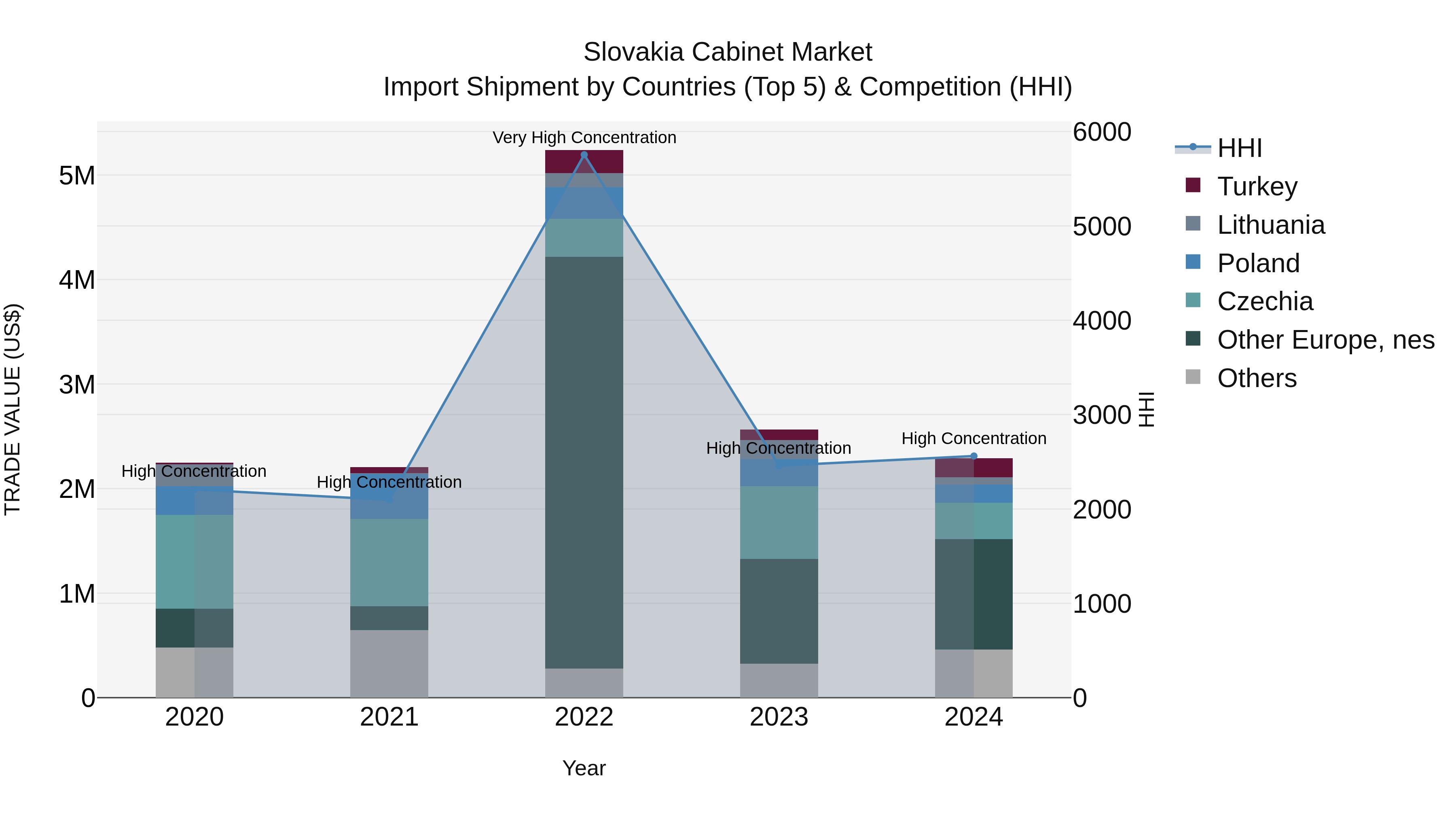Slovakia Cabinet Market Top 5 Importing Countries and Market Competition (HHI) Analysis