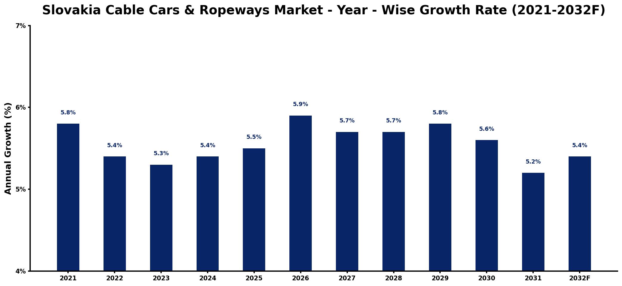 Slovakia Cable Cars & Ropeways Market Year-wise Growth Rate and Key Drivers