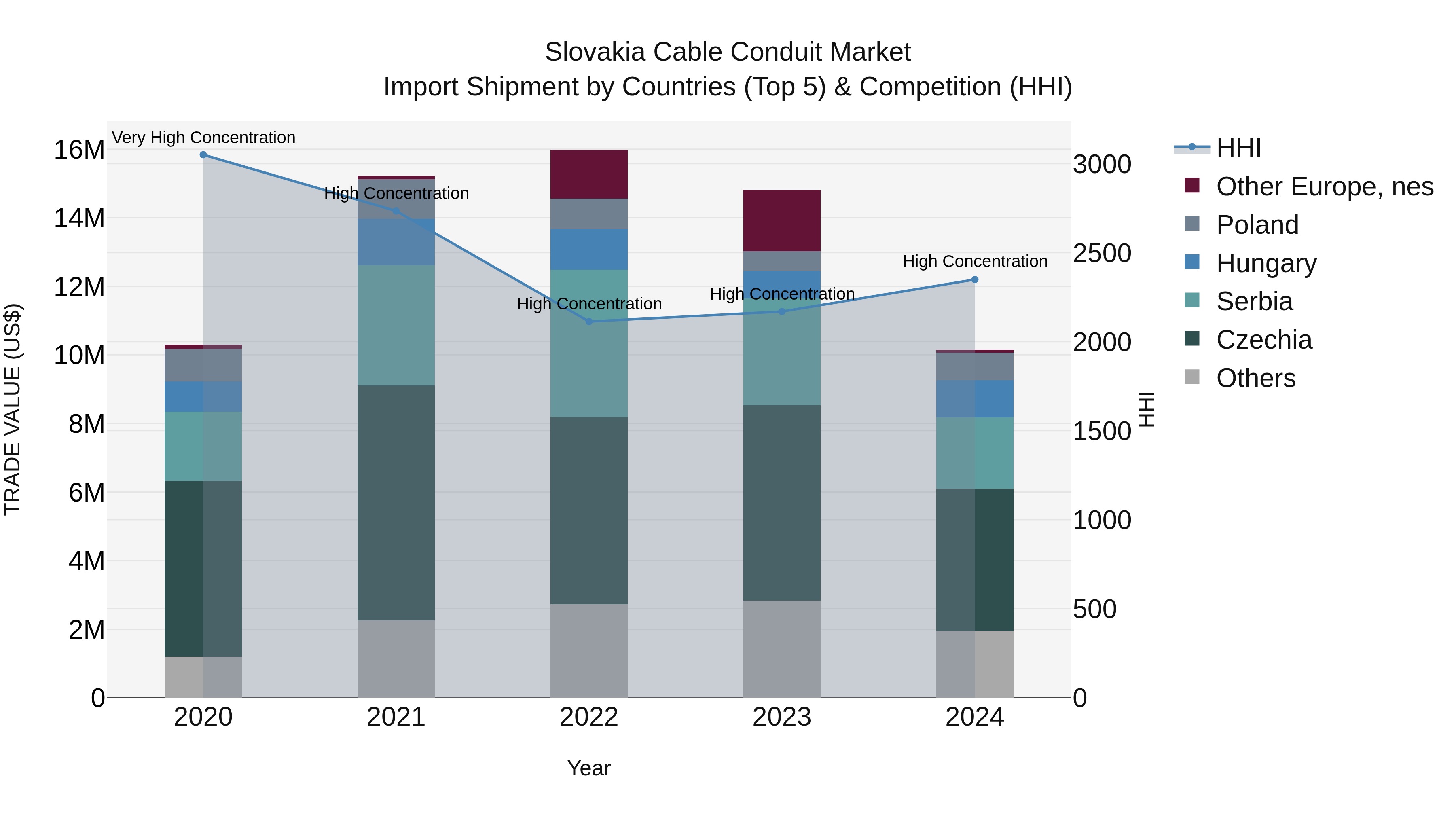 Slovakia Cable Conduit Market Top 5 Importing Countries and Market Competition (HHI) Analysis