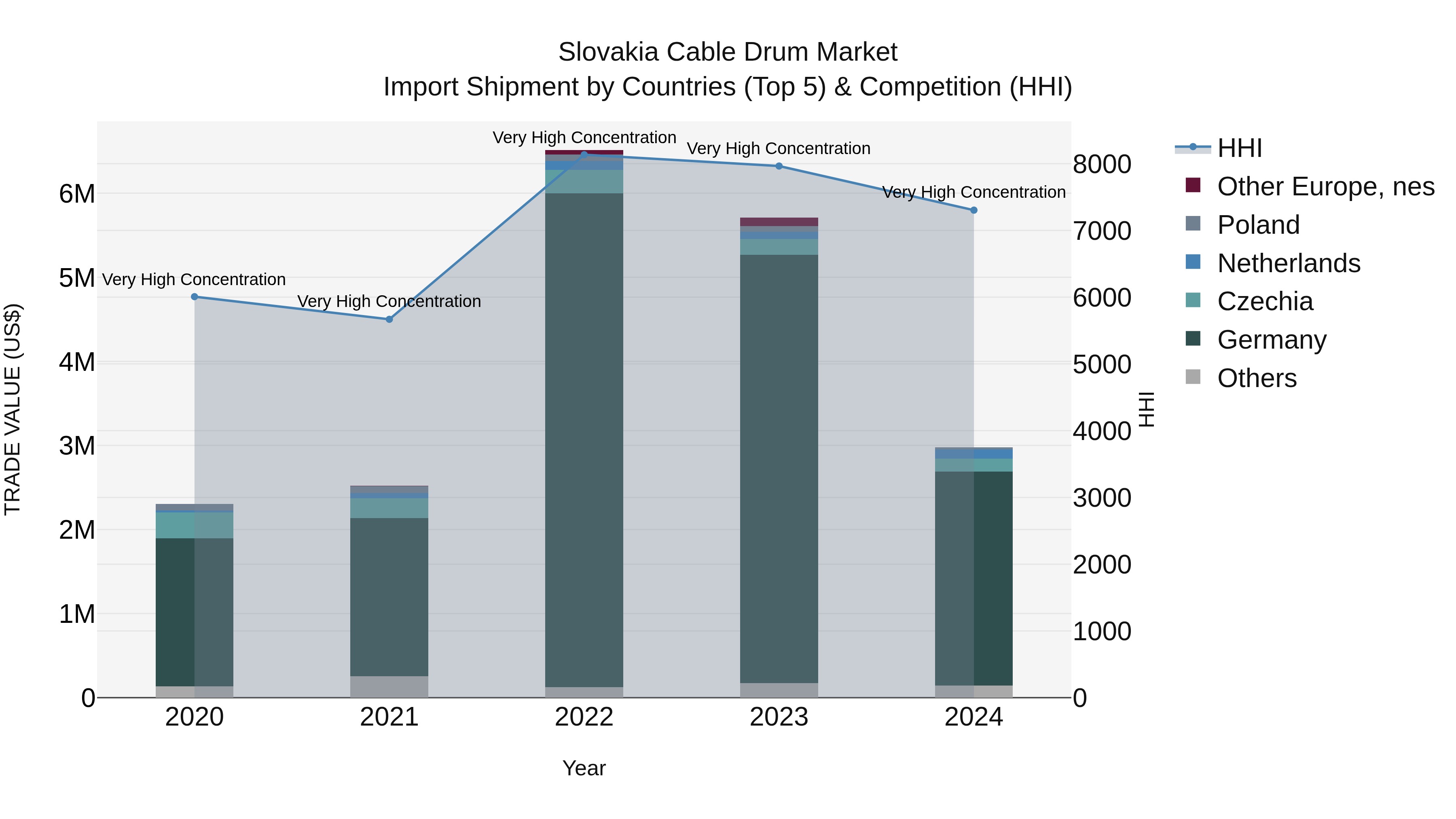 Slovakia Cable Drum Market Top 5 Importing Countries and Market Competition (HHI) Analysis