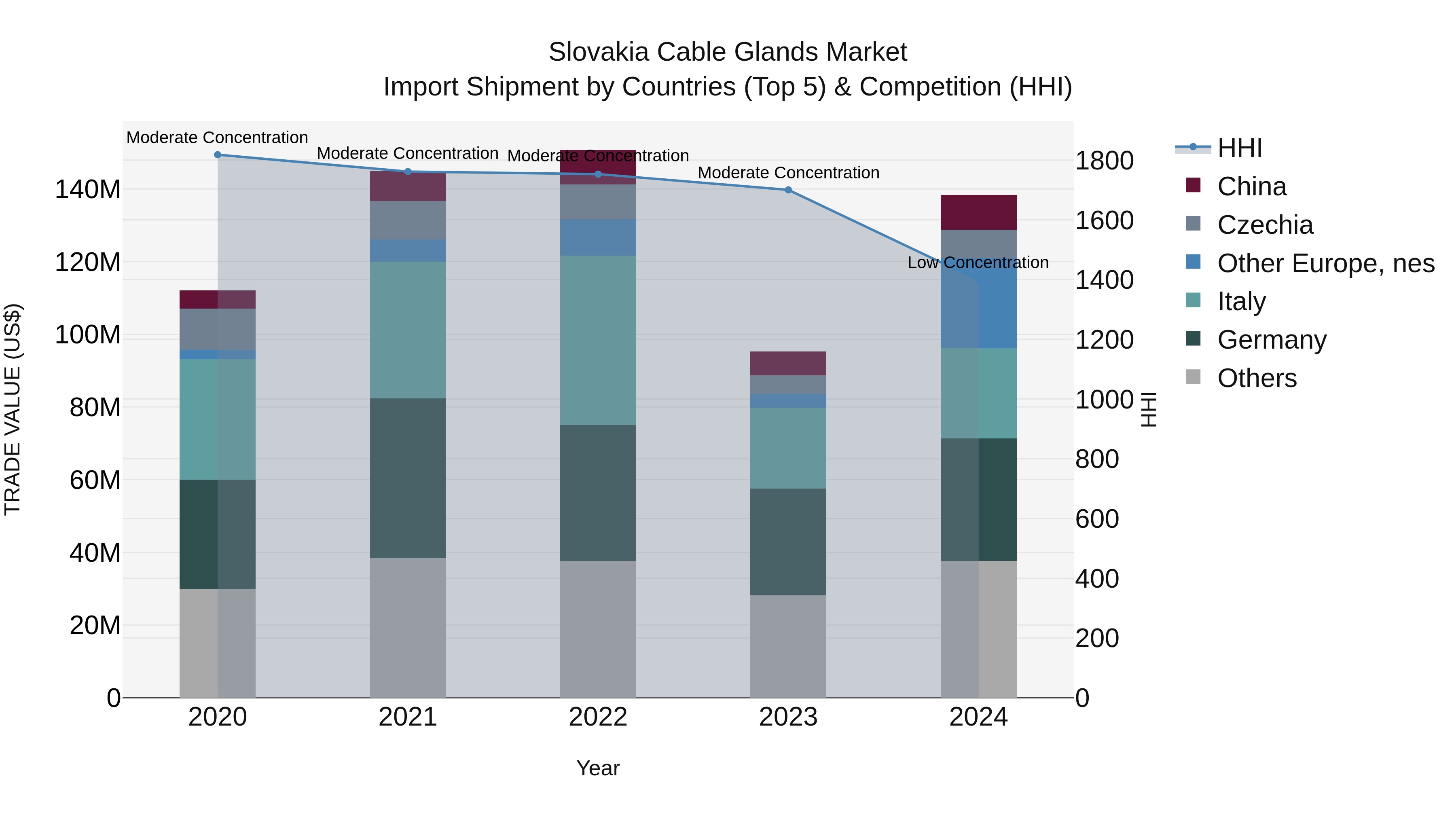 Slovakia Cable Glands Market Top 5 Importing Countries and Market Competition (HHI) Analysis