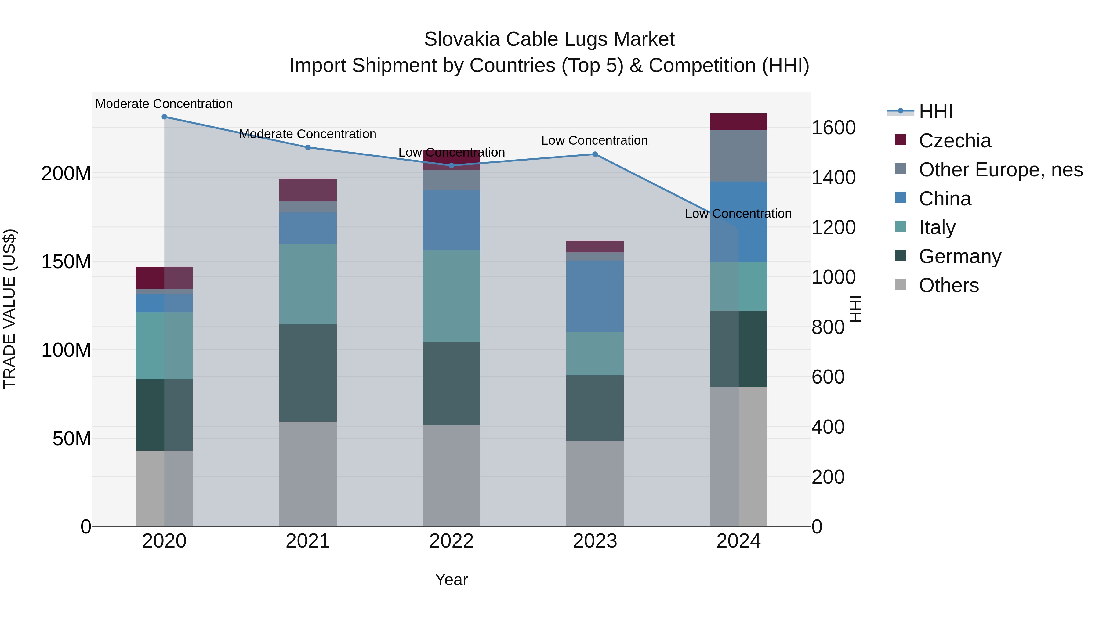 Slovakia Cable Lugs Market Top 5 Importing Countries and Market Competition (HHI) Analysis
