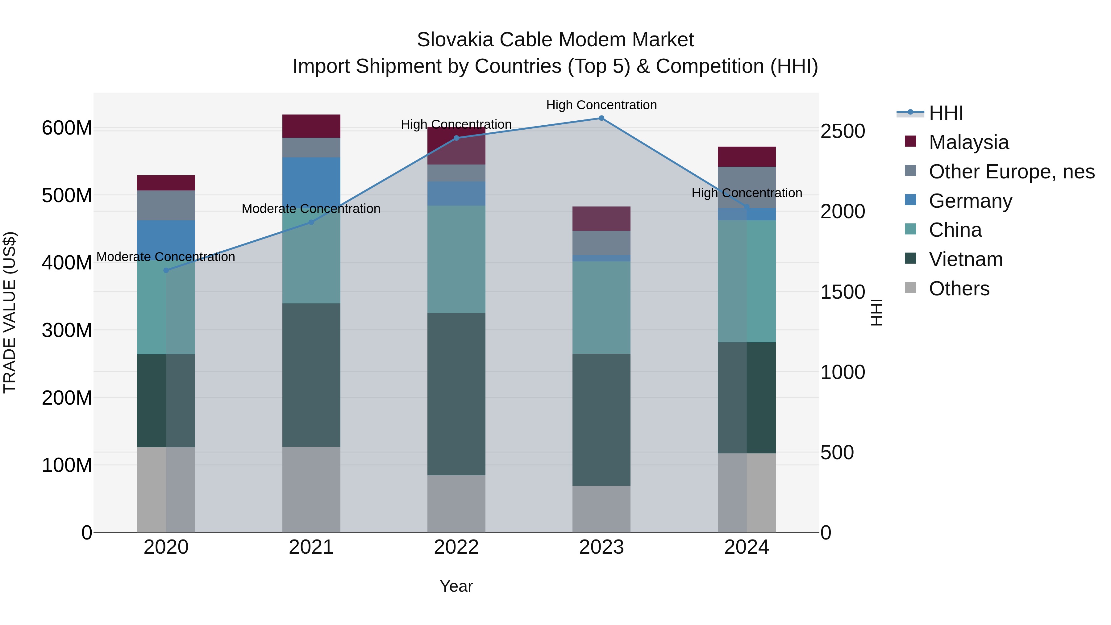 Slovakia Cable Modem Market Top 5 Importing Countries and Market Competition (HHI) Analysis