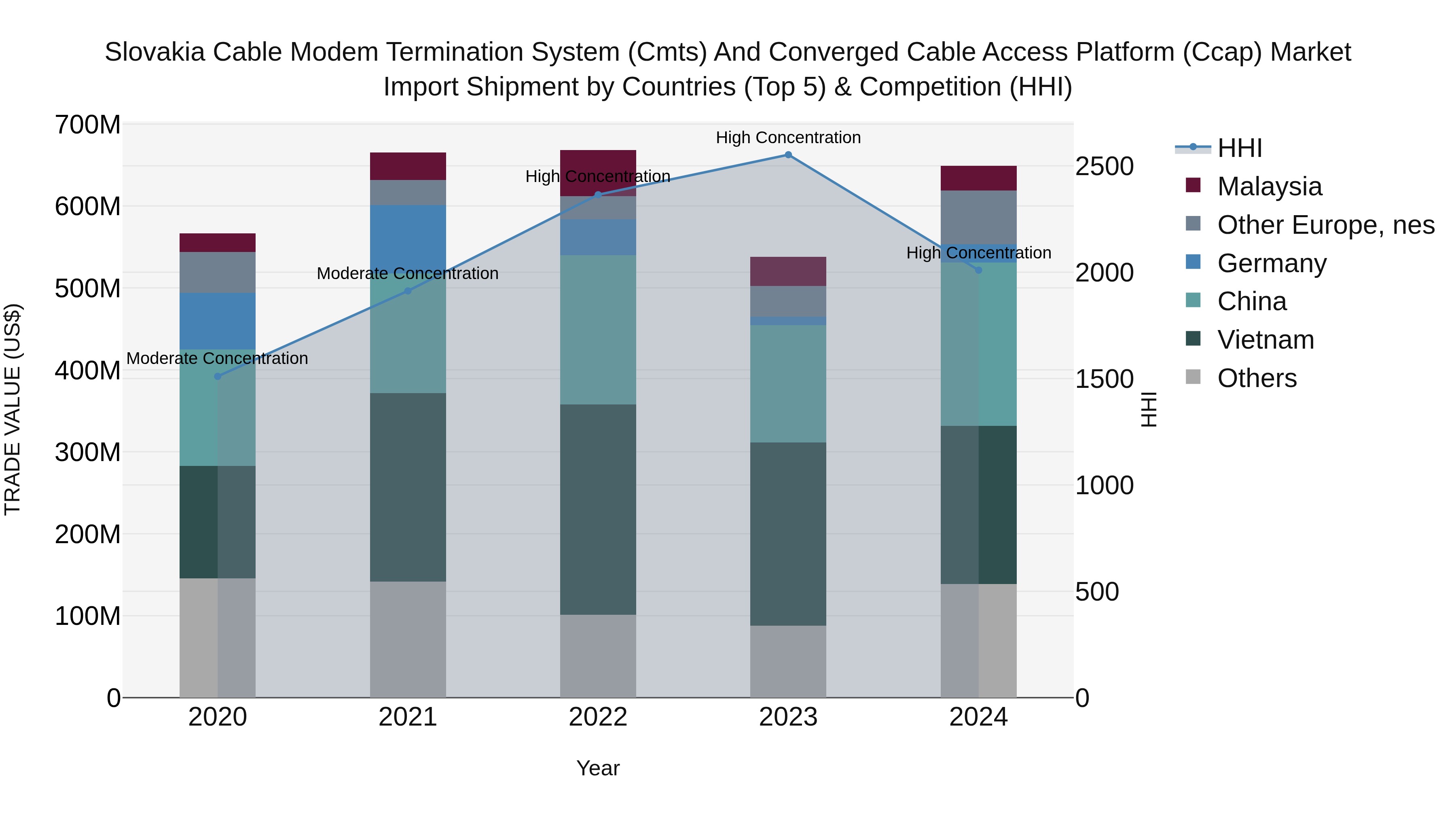 Slovakia Cable Modem Termination System Cmts And Converged Cable Access Platform Ccap Market Top 5 Importing Countries and Market Competition (HHI) Analysis