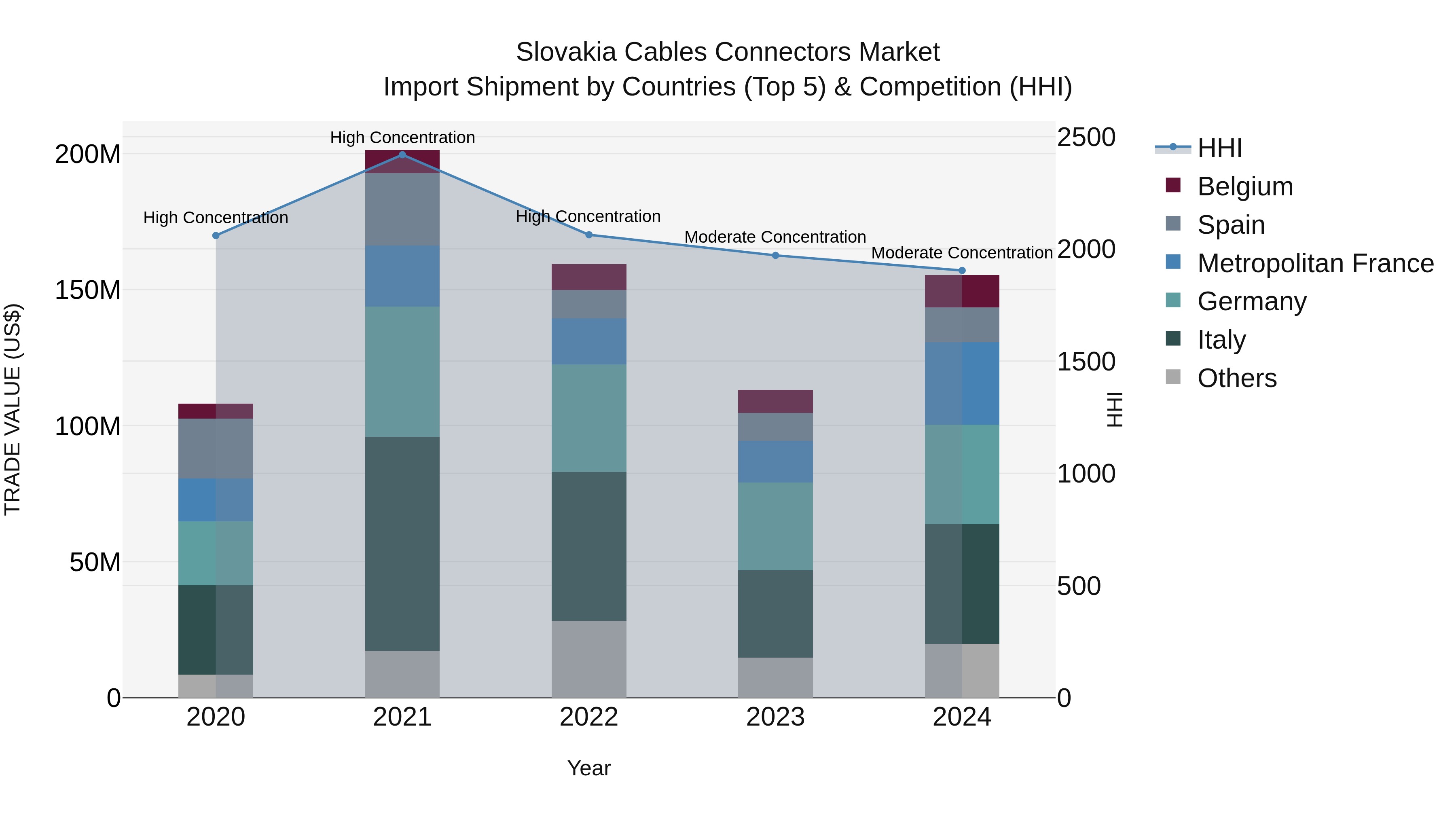 Slovakia Cables Connectors Market Top 5 Importing Countries and Market Competition (HHI) Analysis