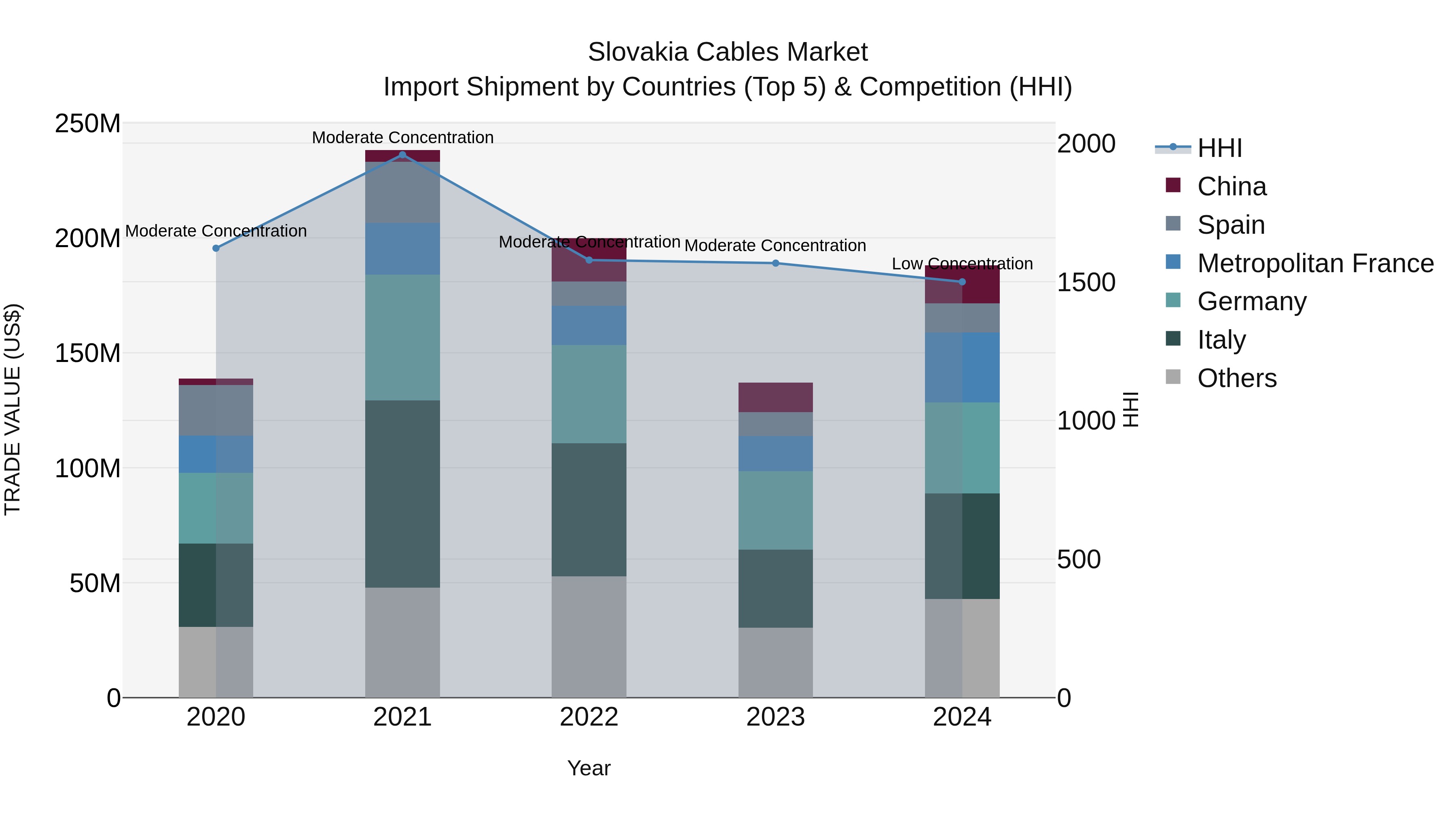 Slovakia Cables Market Top 5 Importing Countries and Market Competition (HHI) Analysis