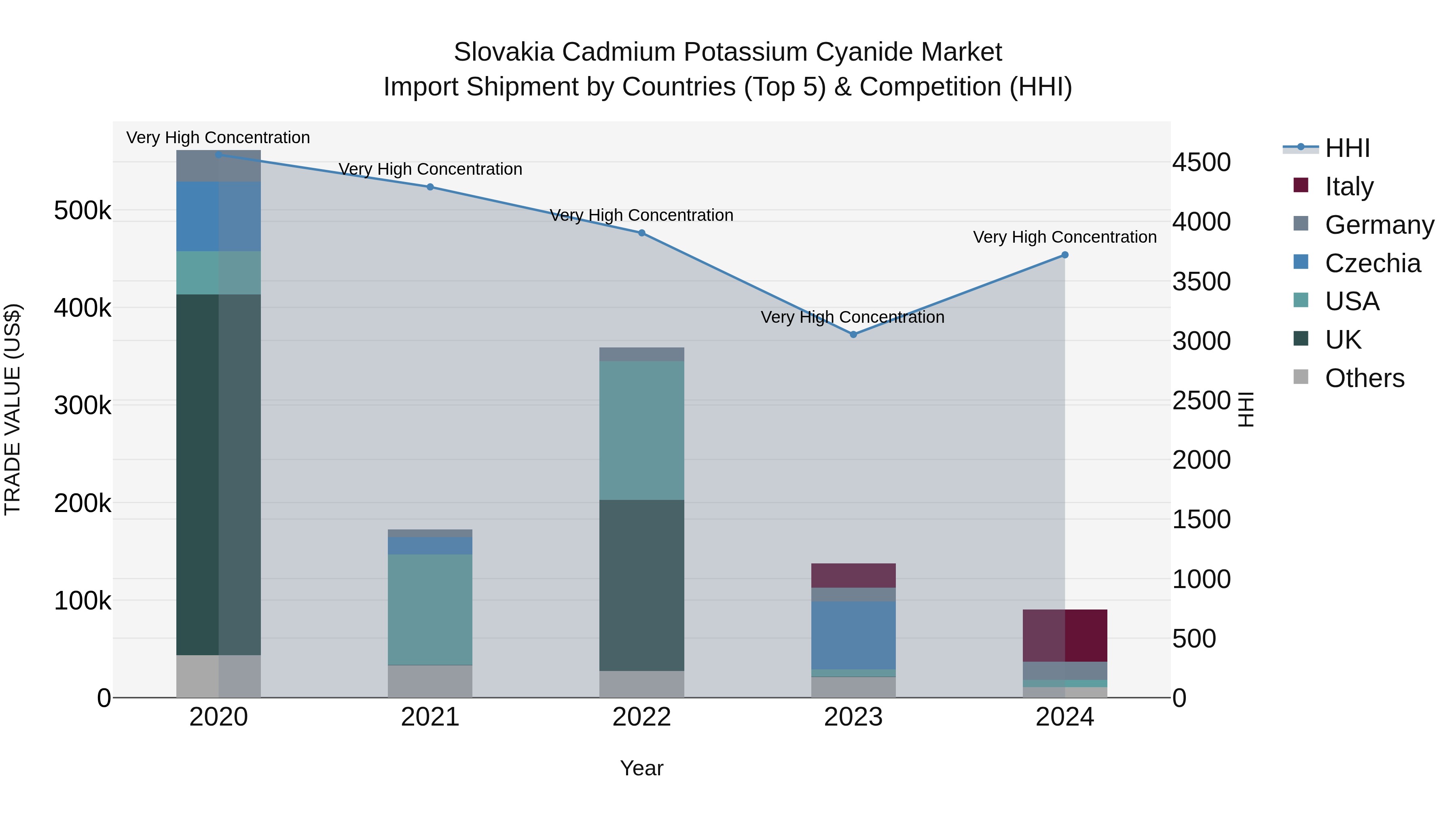 Slovakia Cadmium Potassium Cyanide Market Top 5 Importing Countries and Market Competition (HHI) Analysis