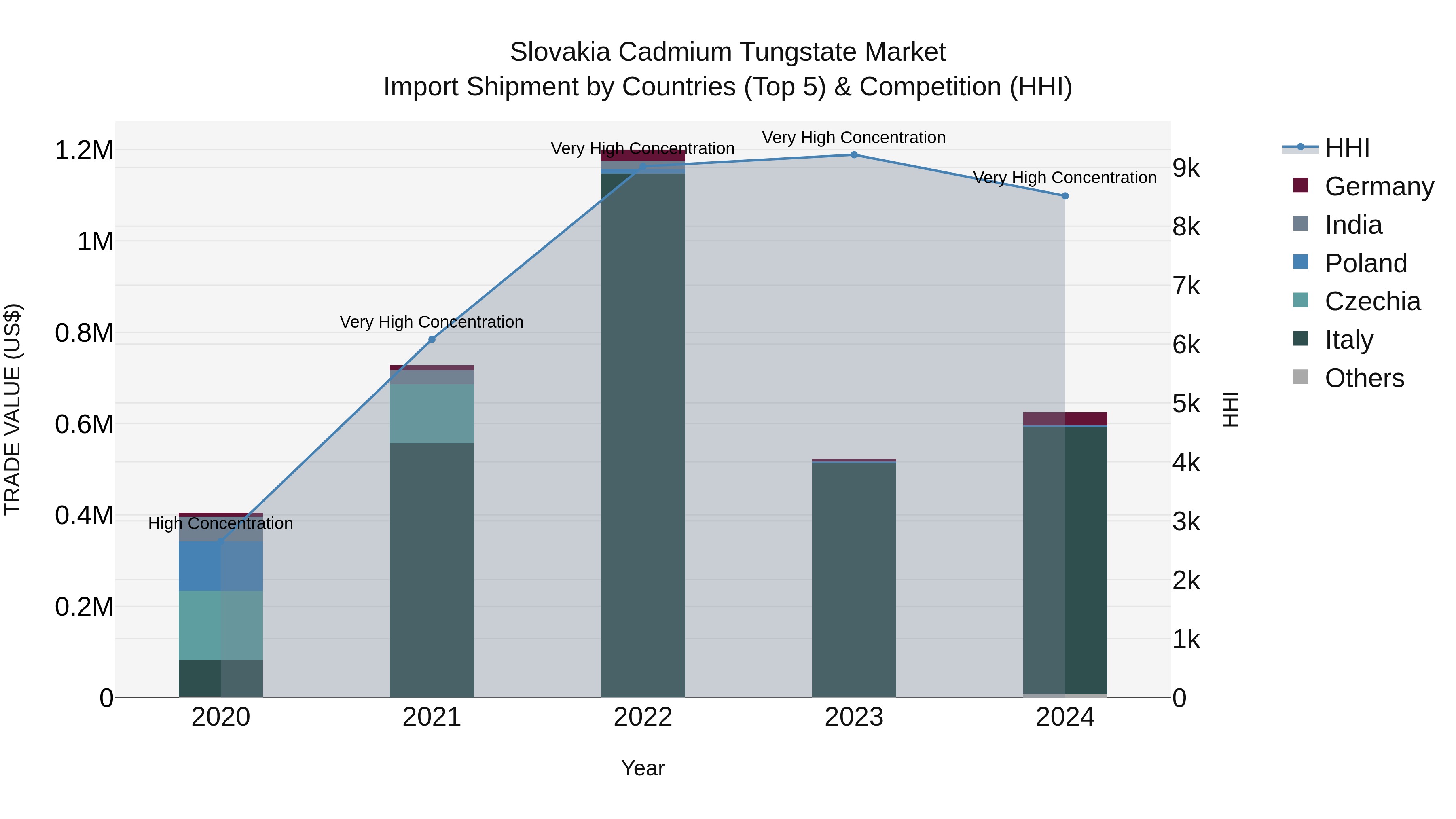 Slovakia Cadmium Tungstate Market Top 5 Importing Countries and Market Competition (HHI) Analysis