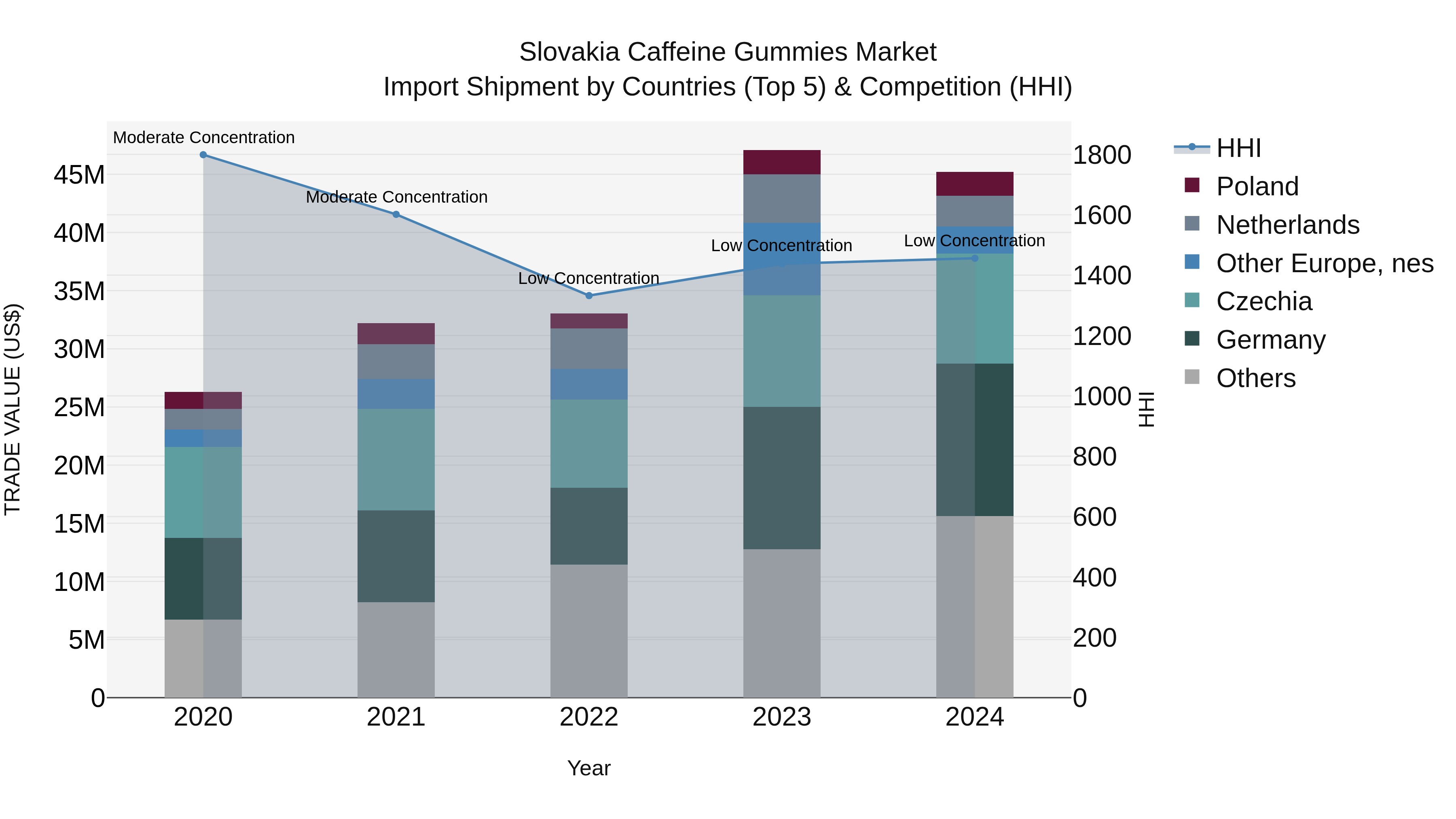 Slovakia Caffeine Gummies Market Top 5 Importing Countries and Market Competition (HHI) Analysis