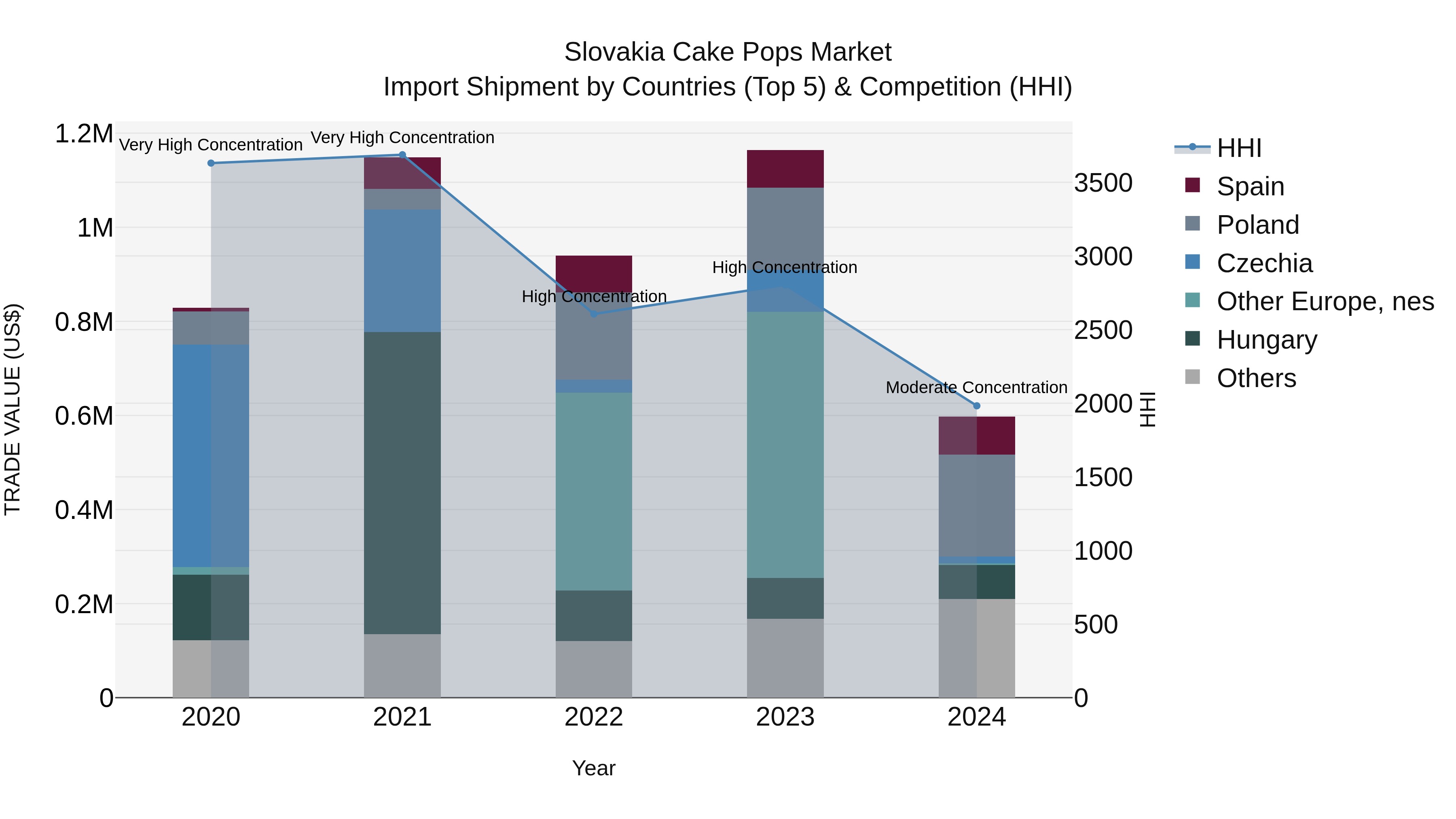 Slovakia Cake Pops Market Top 5 Importing Countries and Market Competition (HHI) Analysis
