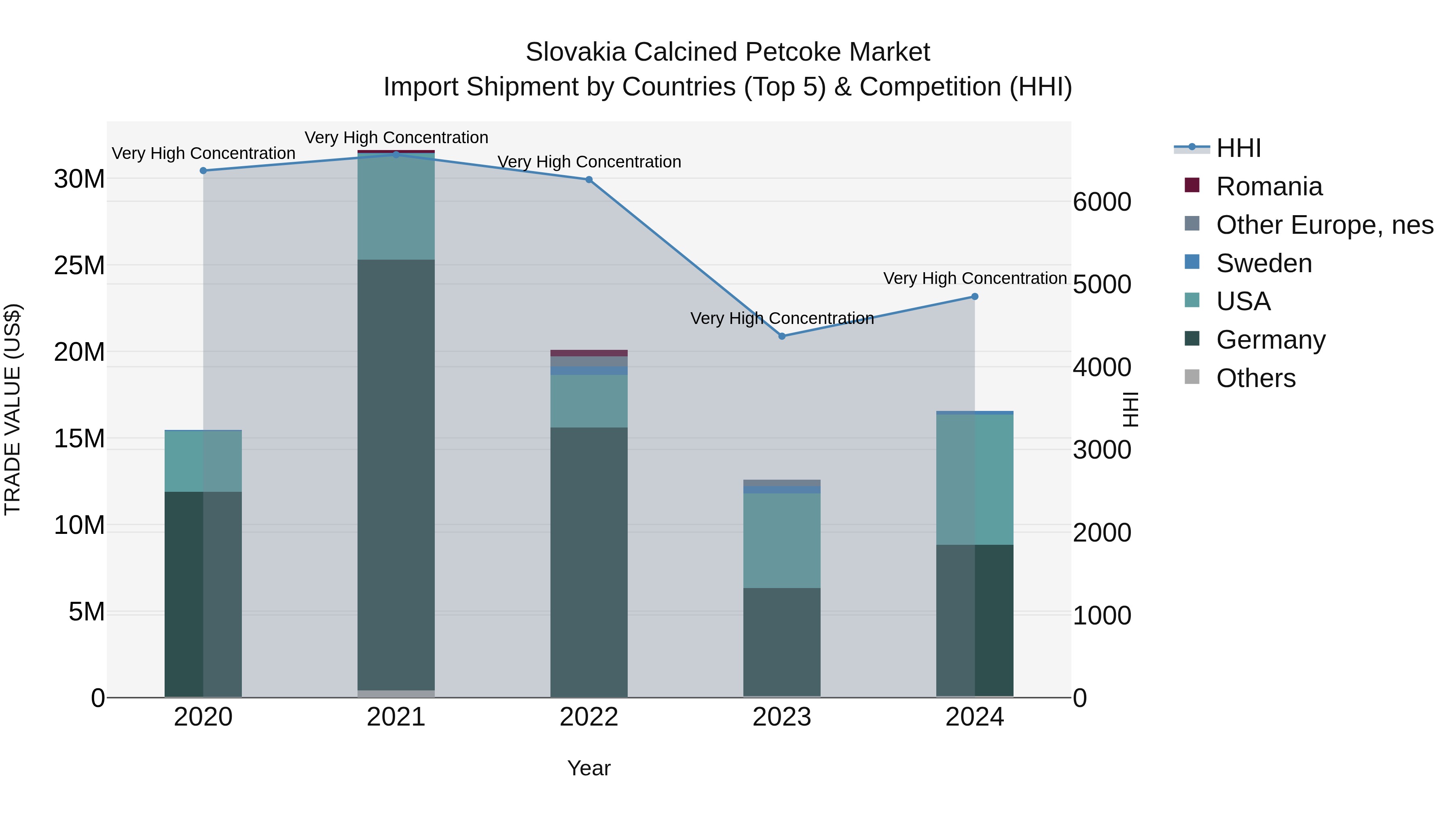 Slovakia Calcined Petcoke Market Top 5 Importing Countries and Market Competition (HHI) Analysis