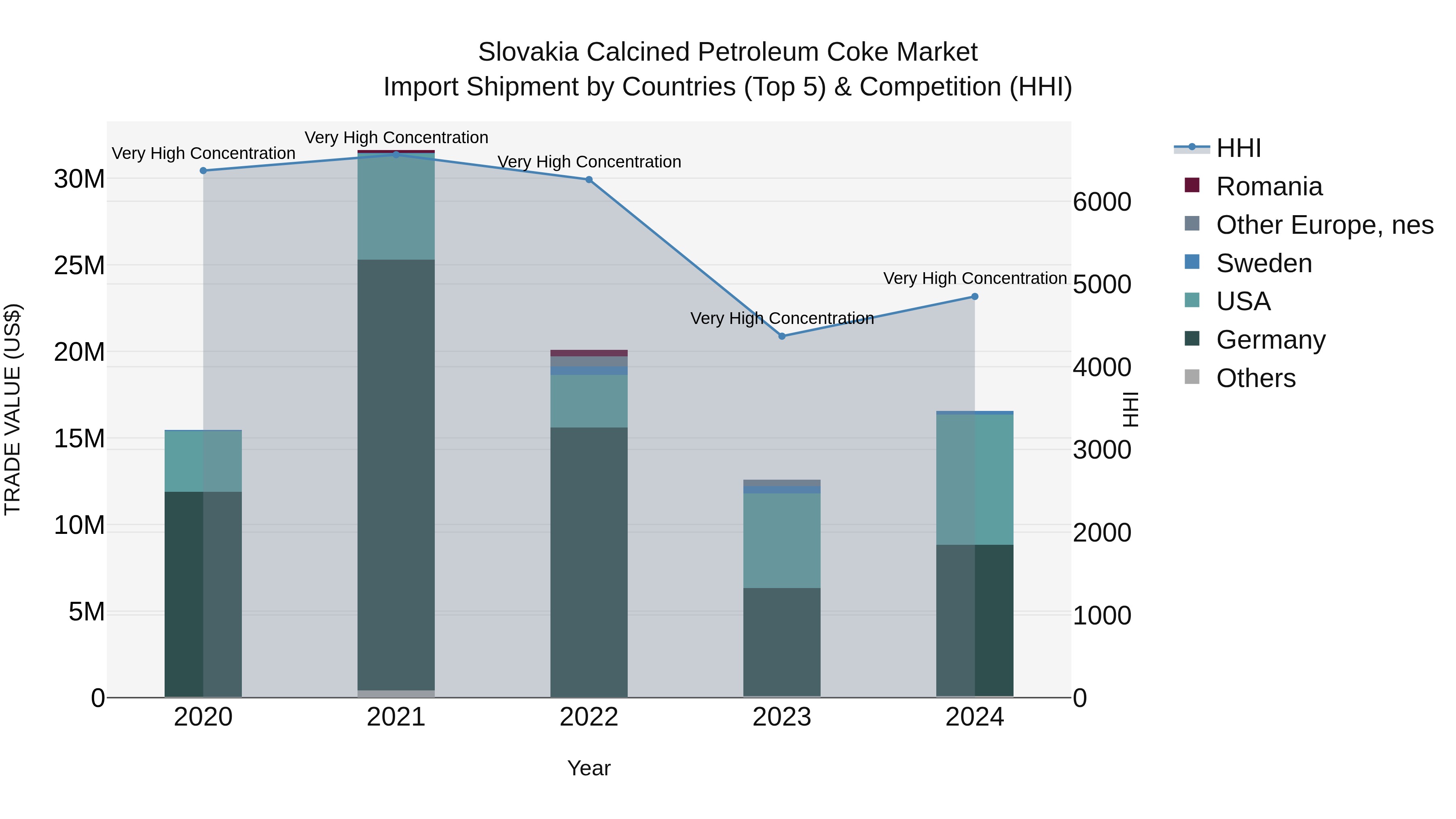 Slovakia Calcined Petroleum Coke Market Top 5 Importing Countries and Market Competition (HHI) Analysis