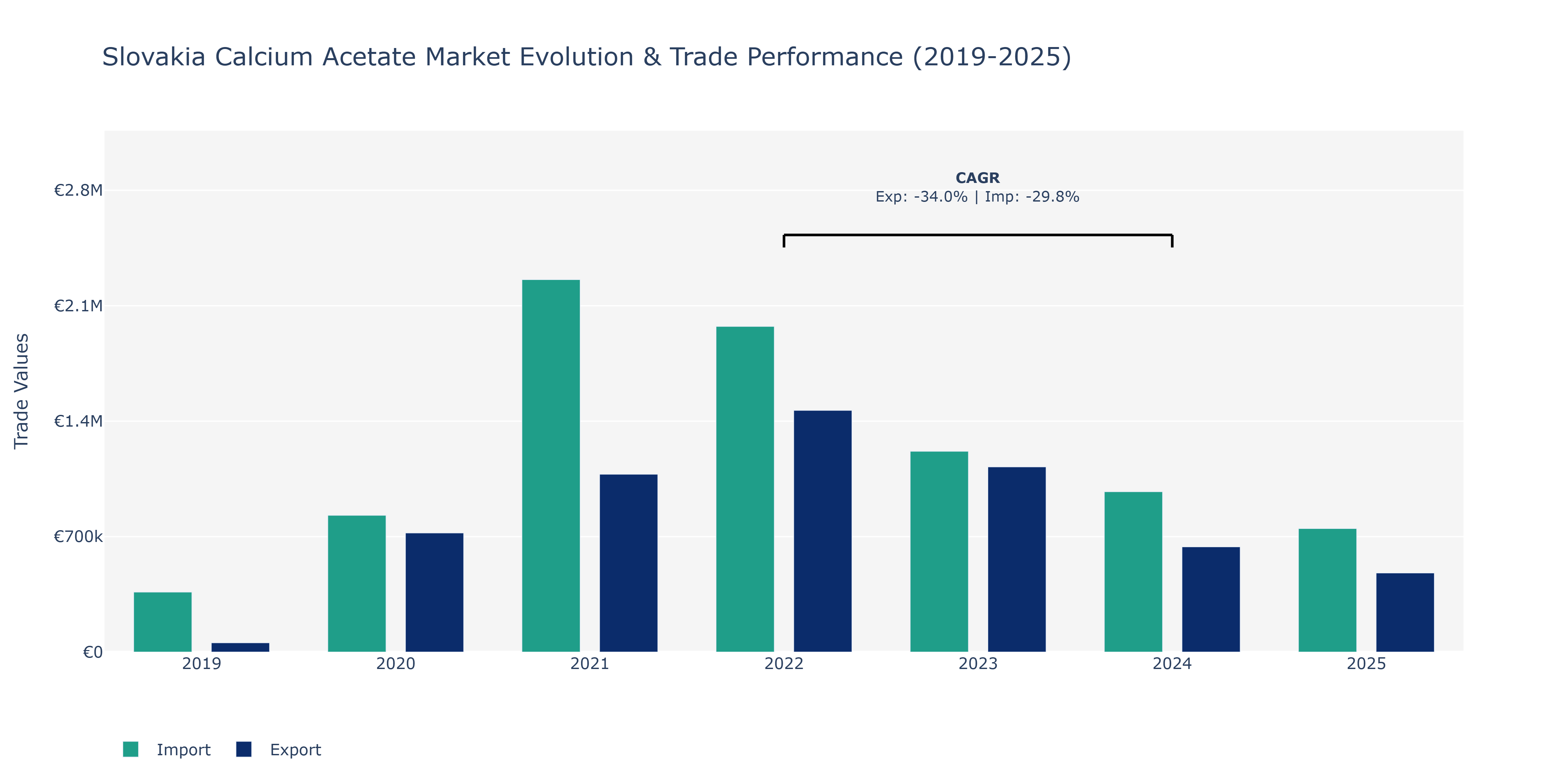 Slovakia Calcium Acetate Market: Production & Trade Performance (2019-2025)