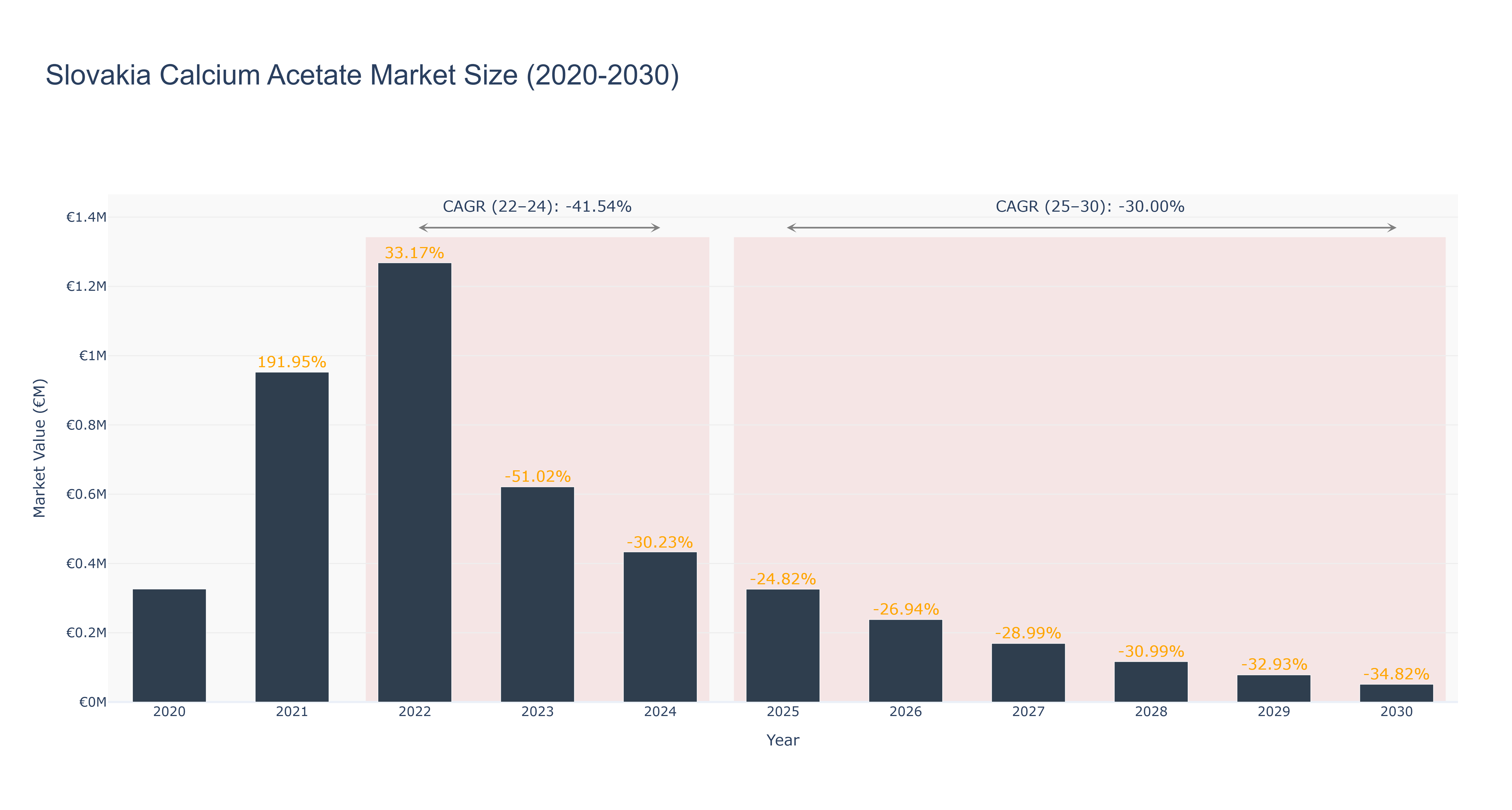 Slovakia Calcium Acetate Market Size (2020-2030)