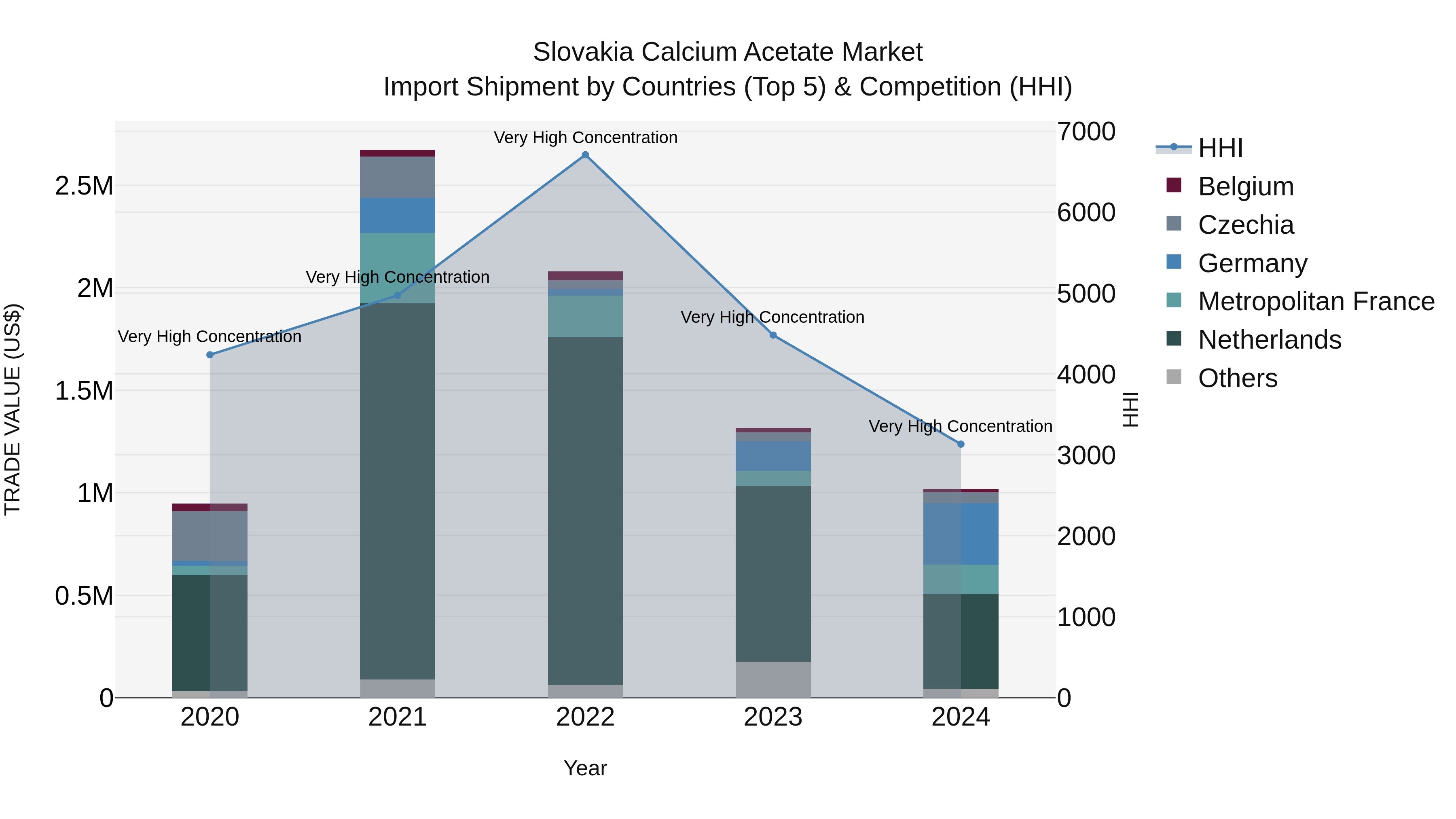 Slovakia Calcium Acetate Market Top 5 Importing Countries and Market Competition (HHI) Analysis
