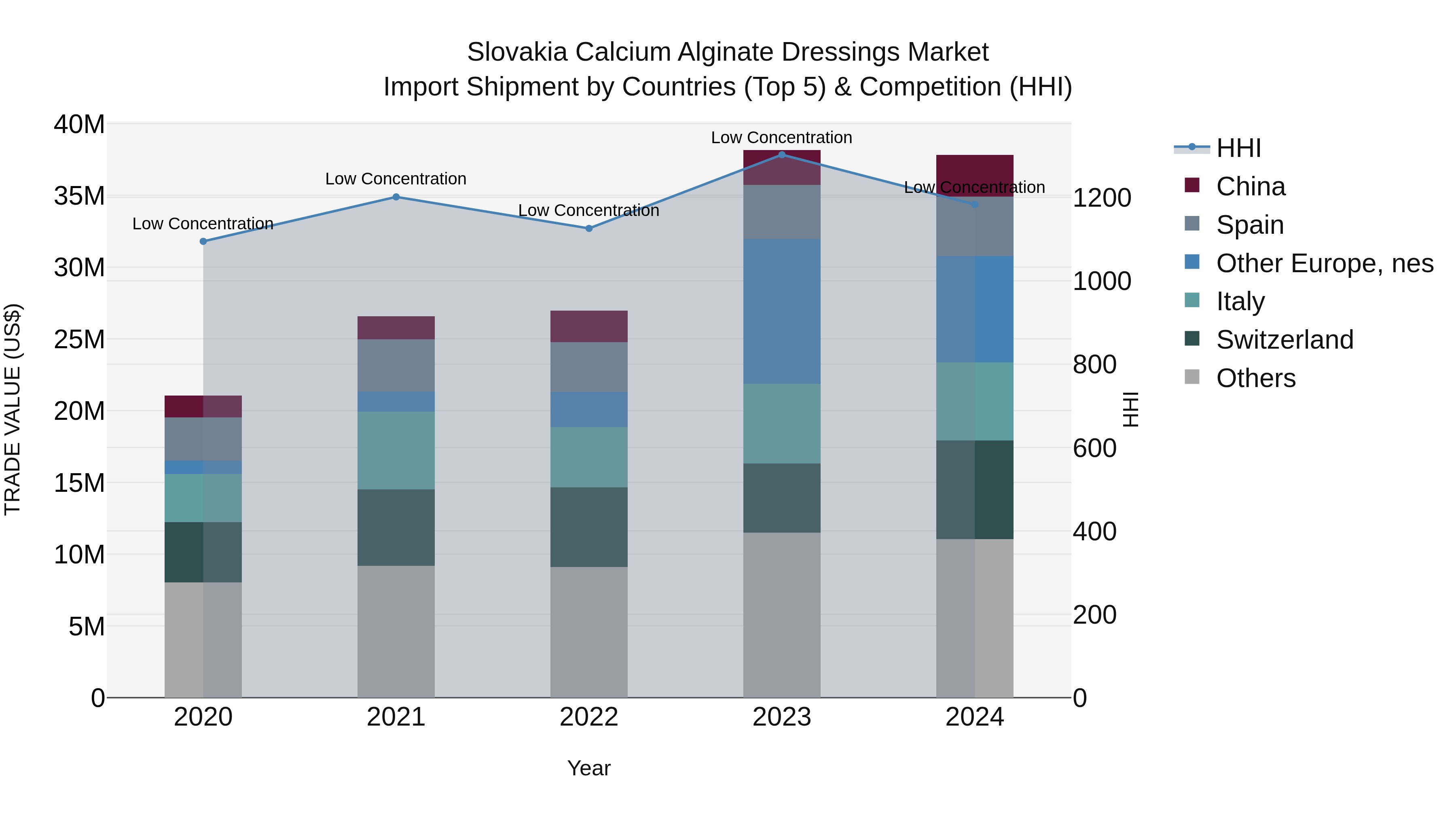 Slovakia Calcium Alginate Dressings Market Top 5 Importing Countries and Market Competition (HHI) Analysis
